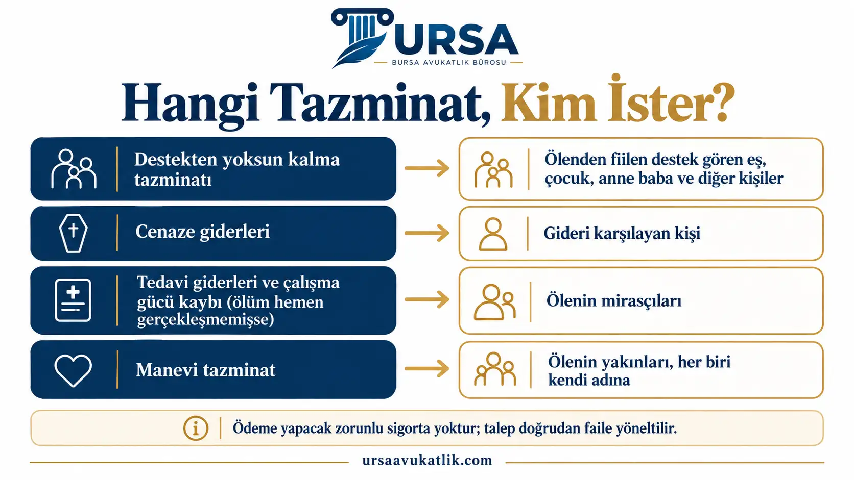 Kasten öldürmede istenebilecek tazminat kalemlerini ve her birini kimin isteyebileceğini gösteren şema