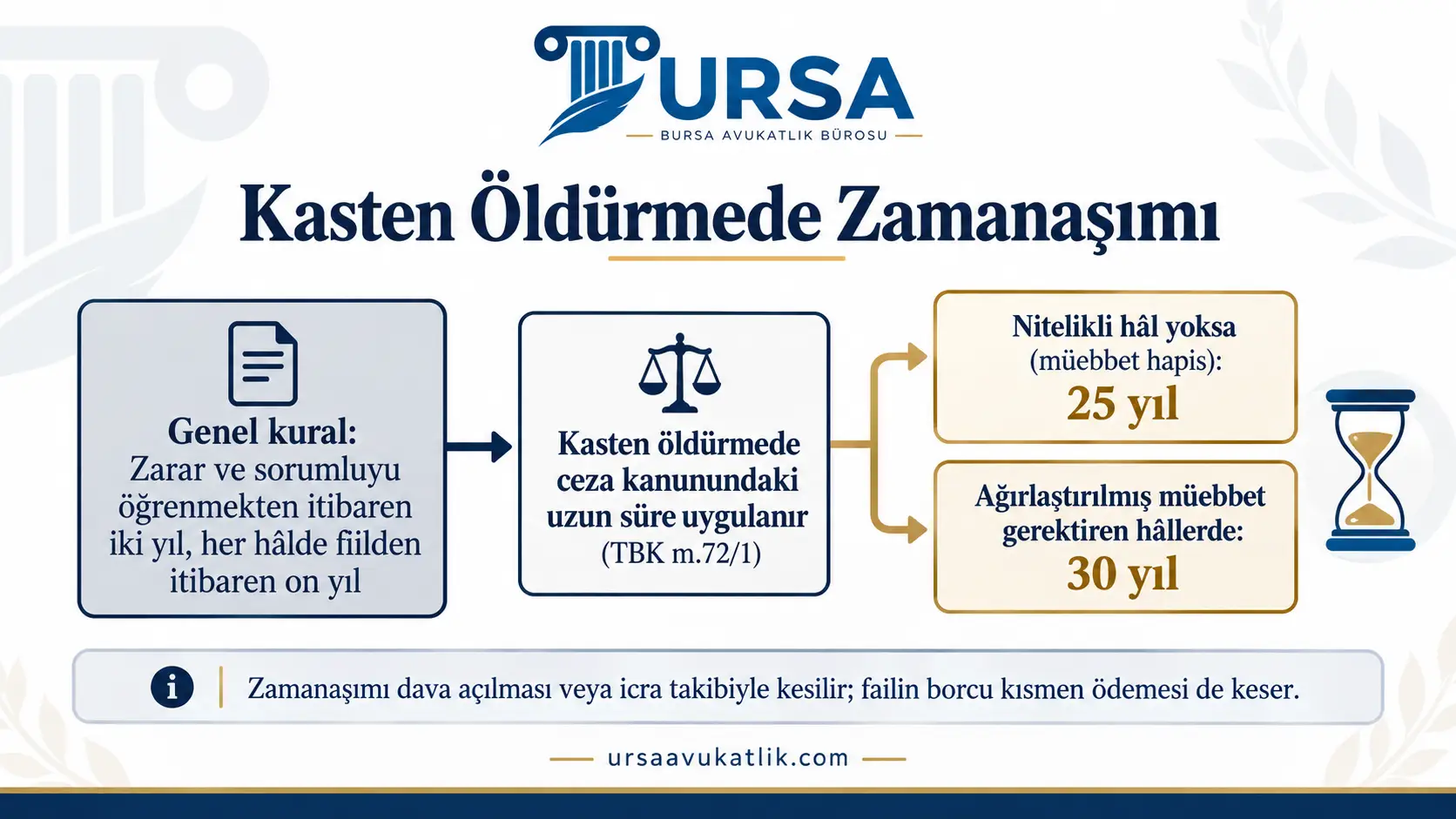 Kasten öldürmeden doğan tazminatta genel iki ve on yıllık süre yerine 25 ve 30 yıllık sürelerin uygulandığını gösteren şema