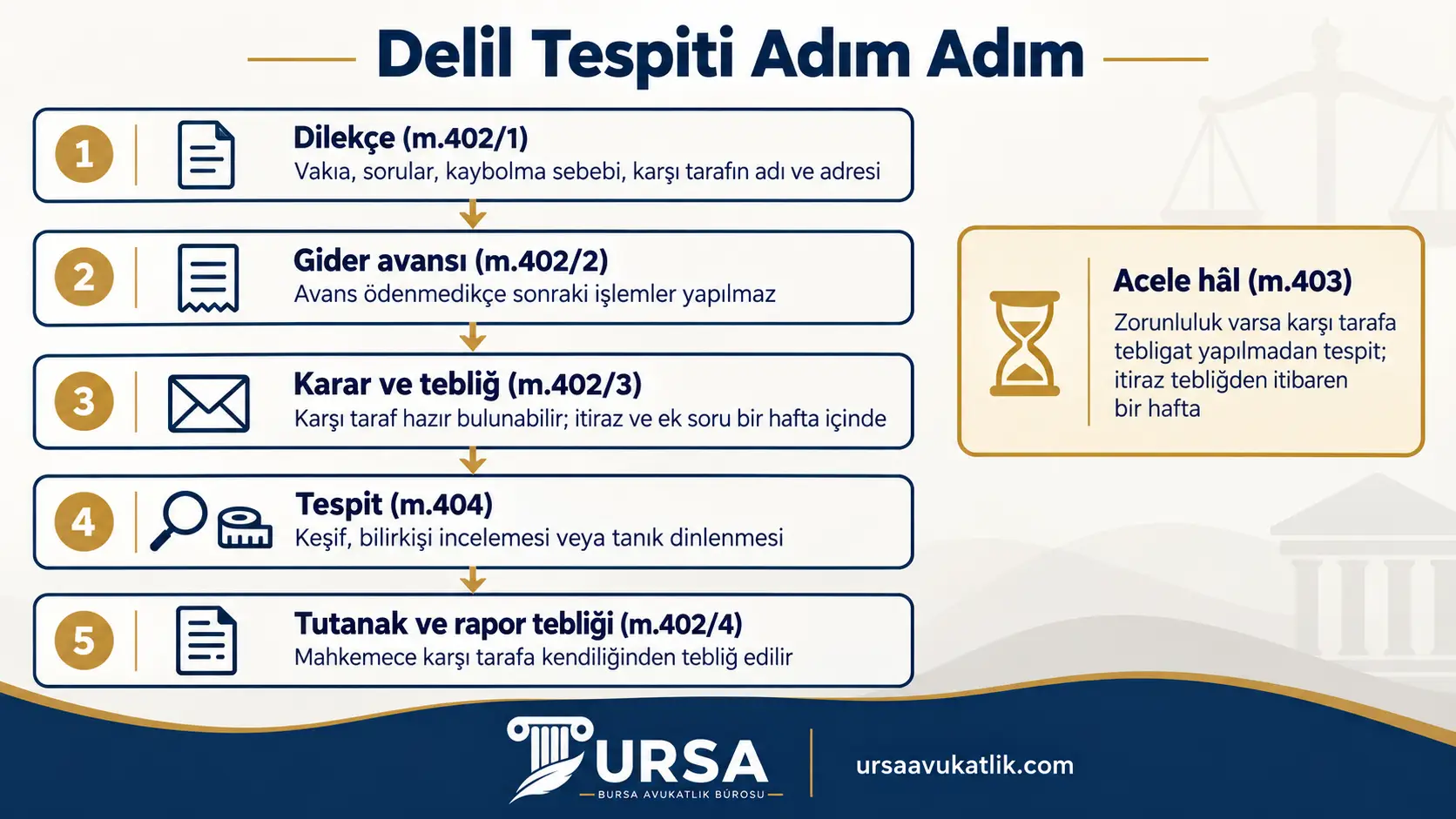 Delil tespitinin dilekçe, gider avansı, karar ve tebliğ, tespitin yapılması ile tutanak ve raporun tebliği adımlarını ve acele hâlde karşı taraf dinlenmeden tespiti gösteren şema
