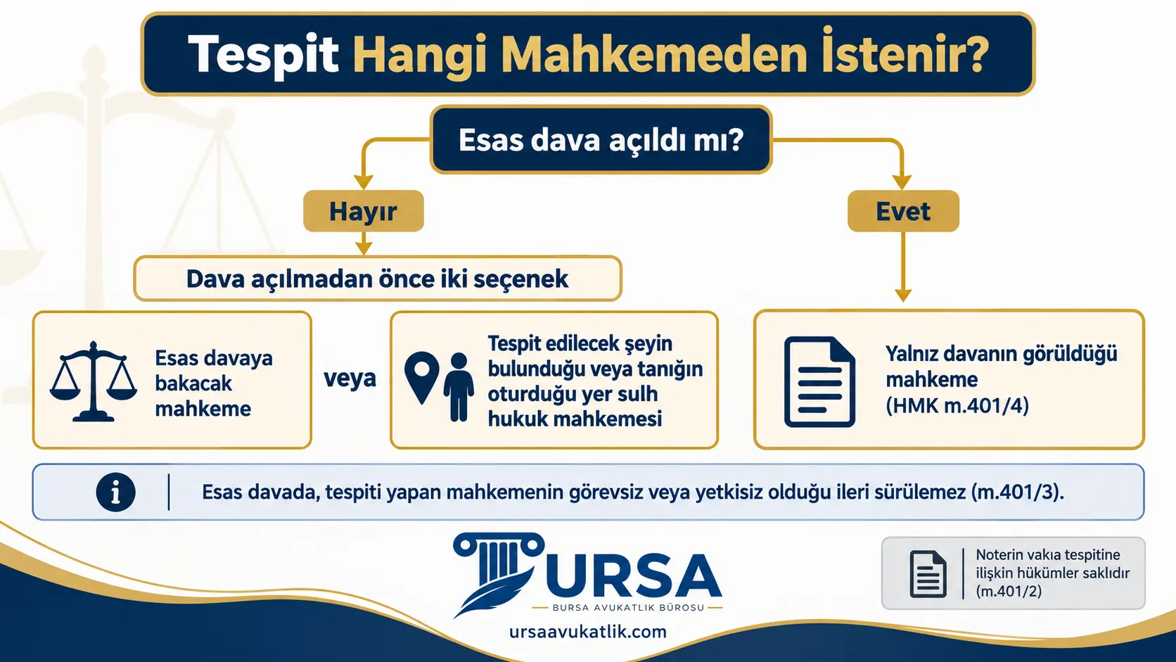 Delil tespitinin dava açılmadan önce esas davaya bakacak mahkemeden veya şeyin bulunduğu yer sulh hukuk mahkemesinden, dava açıldıktan sonra yalnız davanın görüldüğü mahkemeden istendiğini gösteren şema
