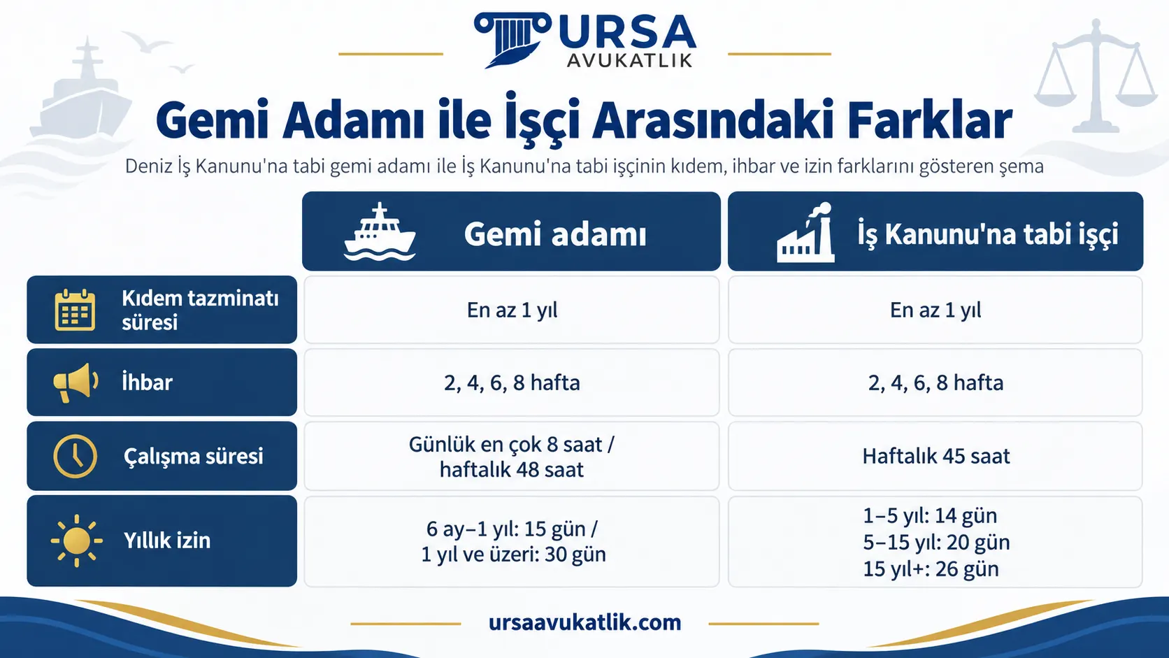 Deniz İş Kanunu'na tabi gemi adamı ile İş Kanunu'na tabi işçinin kıdem, ihbar ve izin farklarını gösteren şema