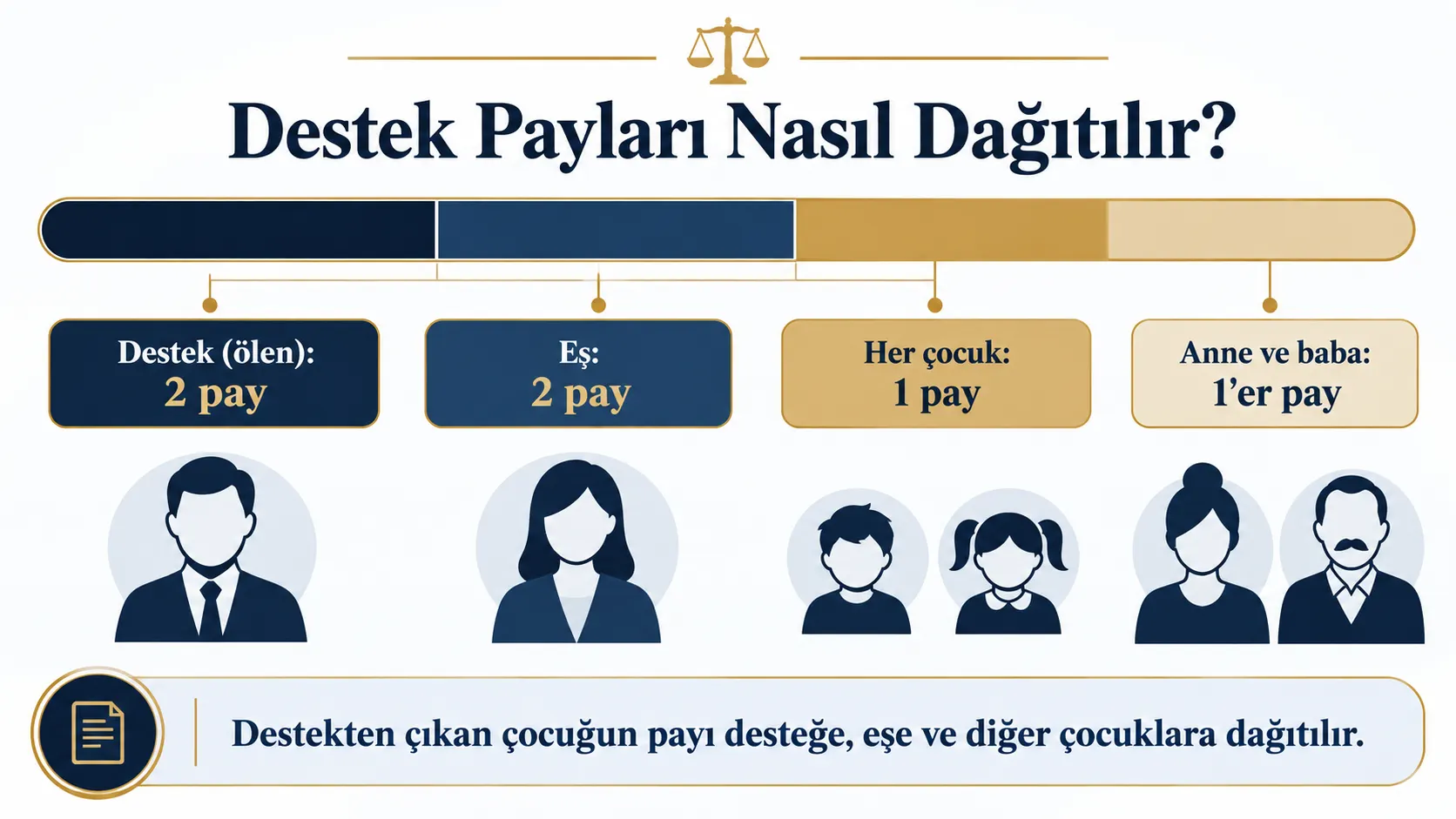 Yargıtay'ın pay yönteminde destek, eş, çocuklar ve anne-babaya düşen payları gösteren şema
