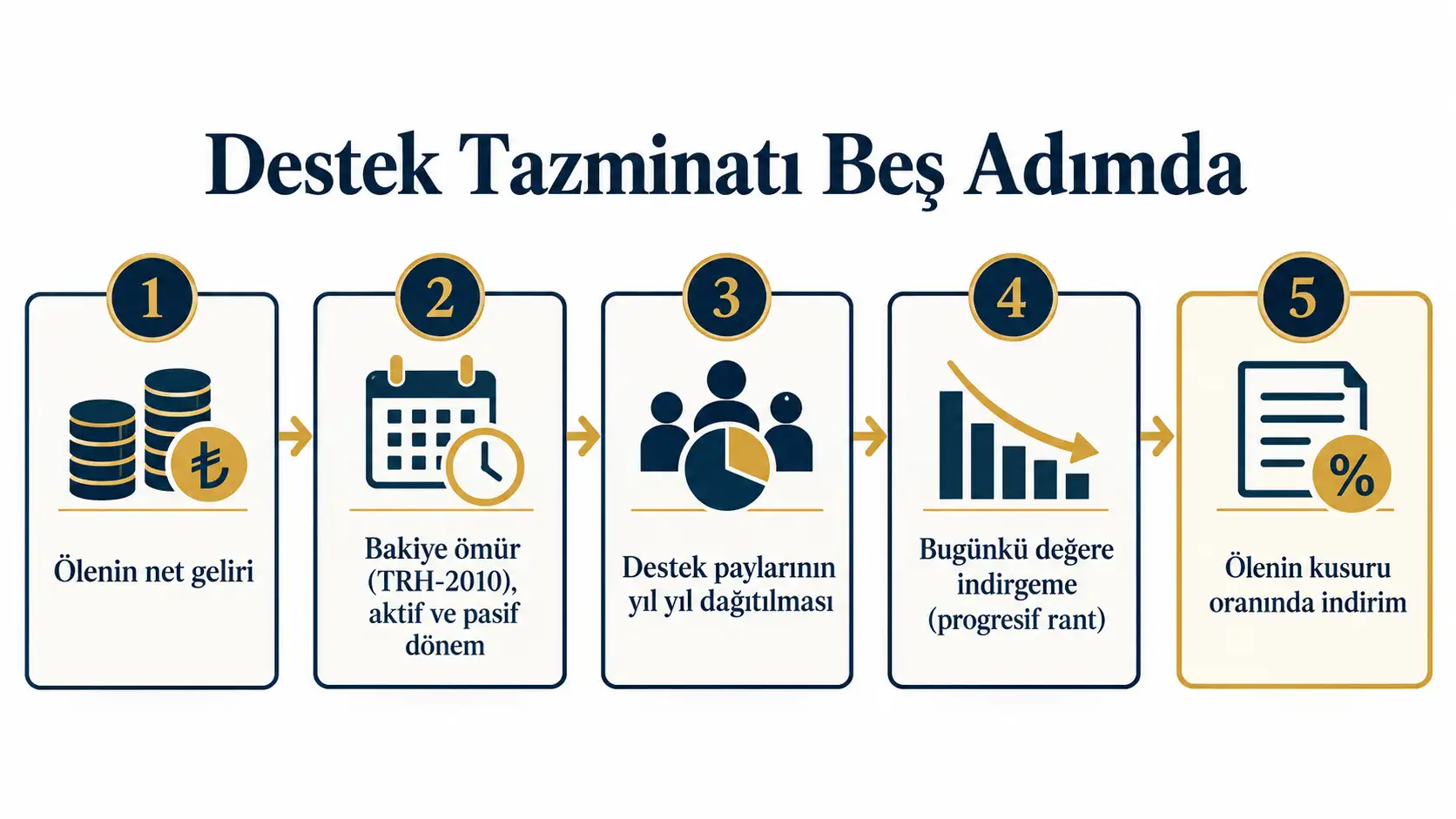 Destekten yoksun kalma tazminatının net gelirden kusur indirimine kadar beş hesap adımını gösteren şema