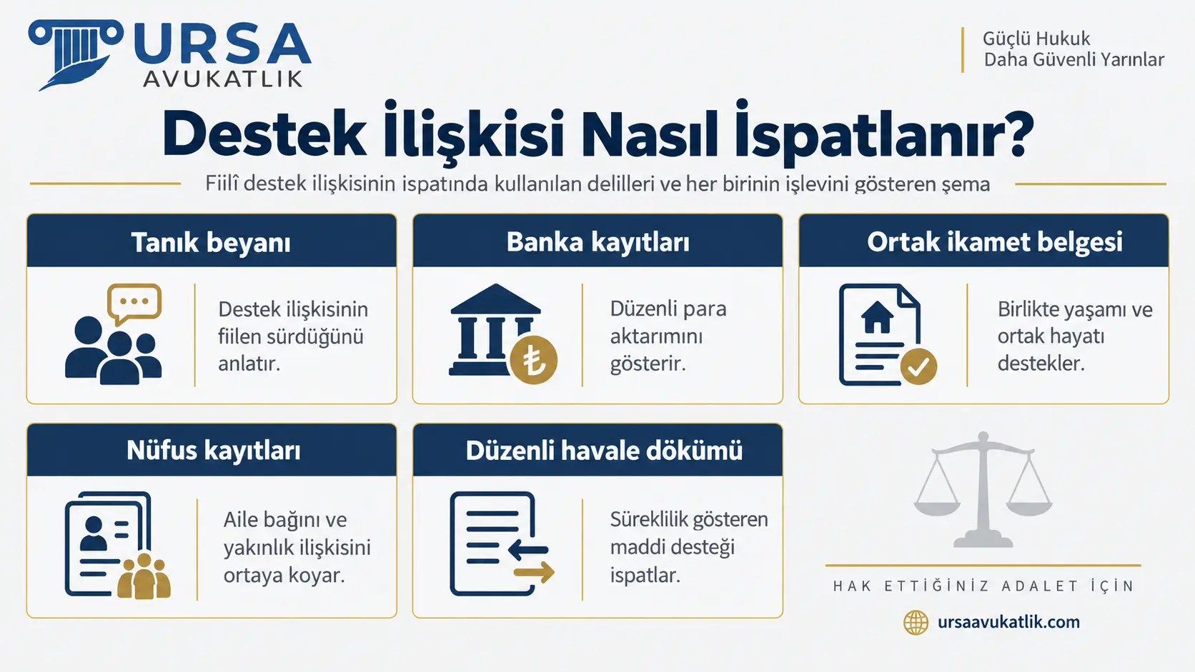 Destek ilişkisinin tanık beyanı, banka kayıtları, ortak ikamet belgesi, nüfus kayıtları ve düzenli havale dökümüyle ispatını gösteren şema