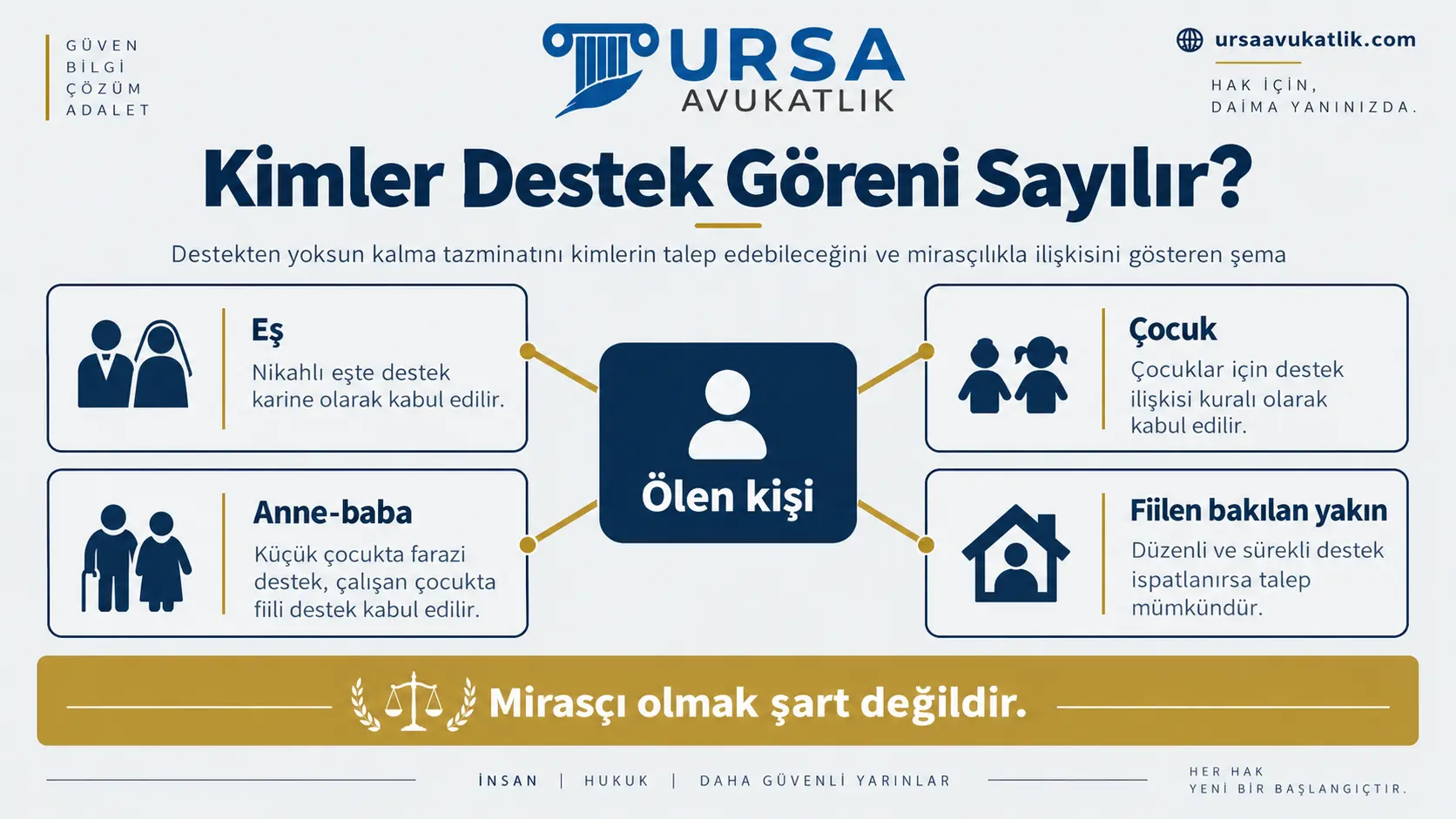 Eş, çocuk, anne-baba ve fiilen bakılan yakının hangi koşulda destek göreni sayıldığını ve mirasçı olmanın şart olmadığını gösteren şema