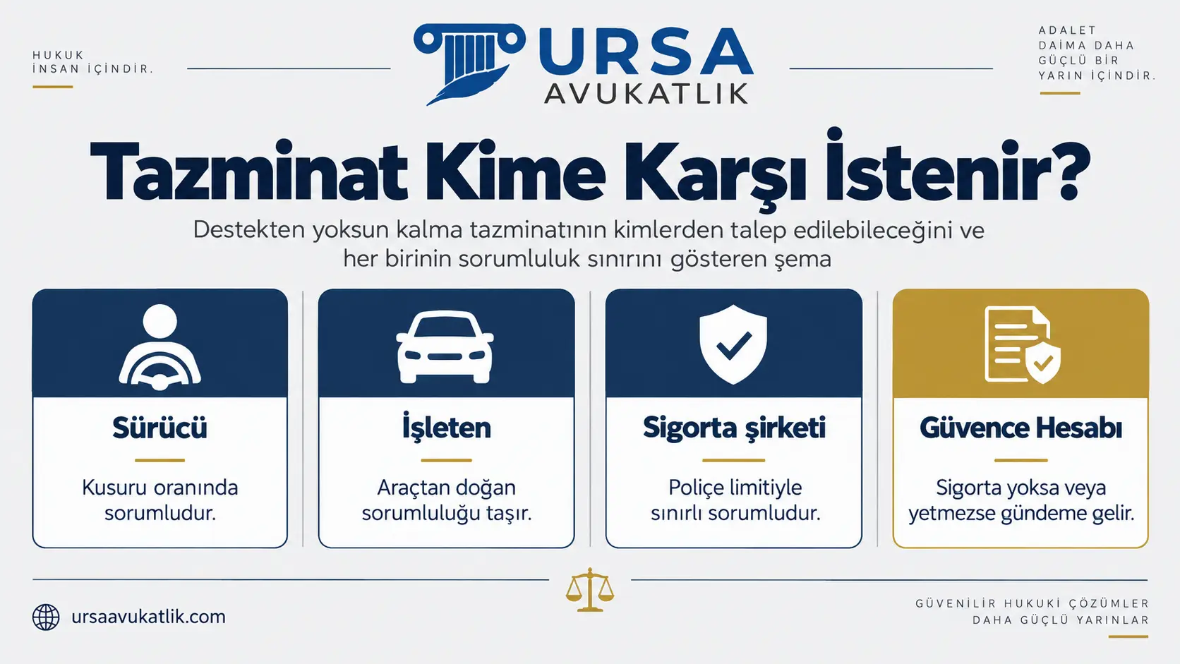 Destekten yoksun kalma tazminatının sürücü, işleten, sigorta şirketi ve Güvence Hesabından hangi sınırla istenebileceğini gösteren şema