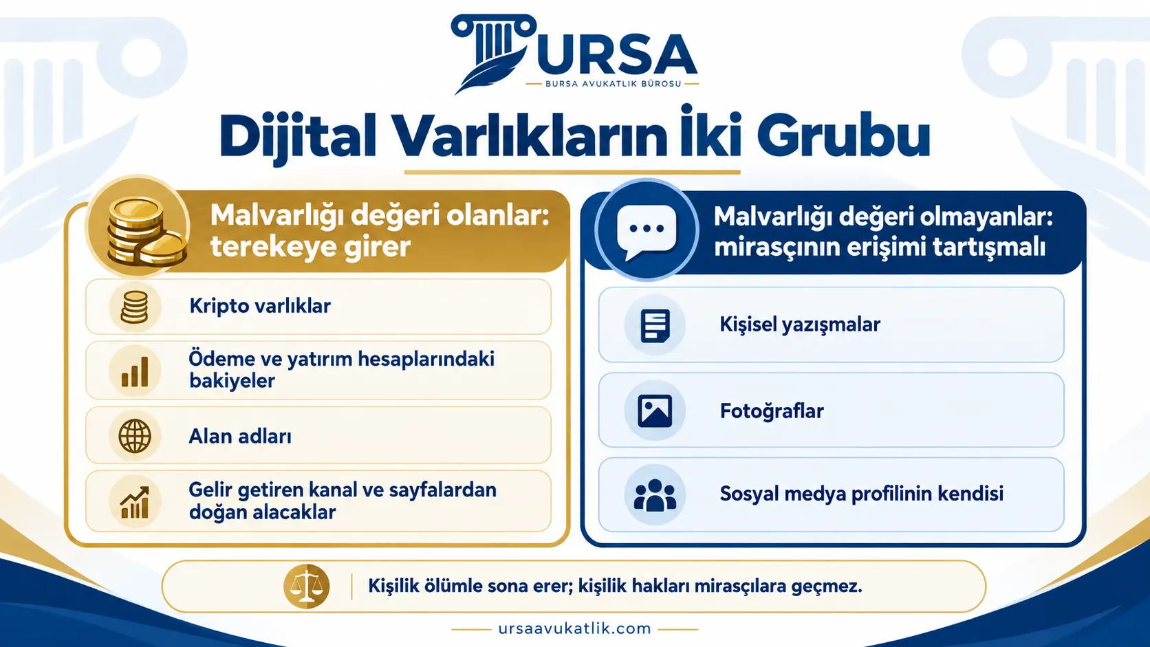 Malvarlığı değeri olan dijital varlıkların terekeye girdiğini, kişisel yazışma ve profillerde ise mirasçı erişiminin tartışmalı olduğunu gösteren şema