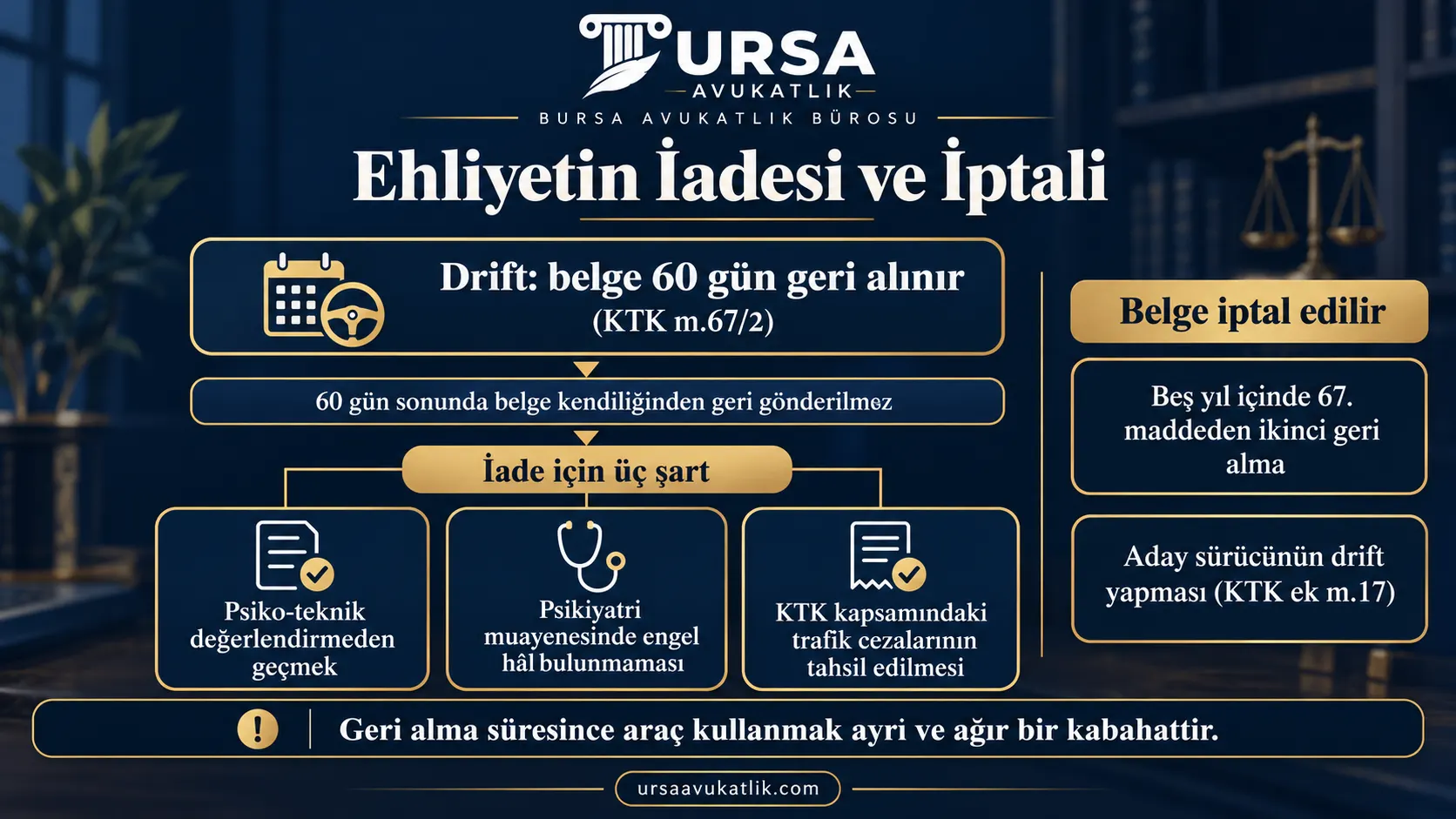 Drift nedeniyle 60 gün geri alınan ehliyetin psiko-teknik değerlendirme, psikiyatri muayenesi ve cezaların ödenmesiyle iade edildiğini, beş yıl içinde ikinci geri almada ve aday sürücüde ise iptal edildiğini gösteren şema