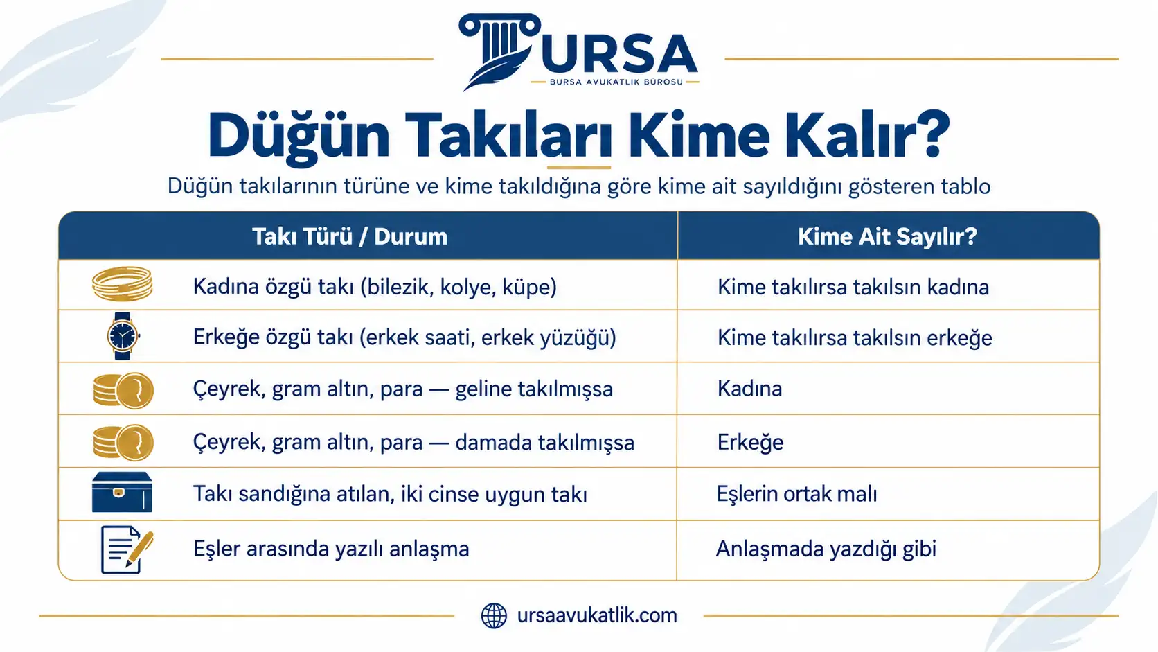 Düğün takılarının türüne ve kime takıldığına göre kime ait sayıldığını gösteren tablo