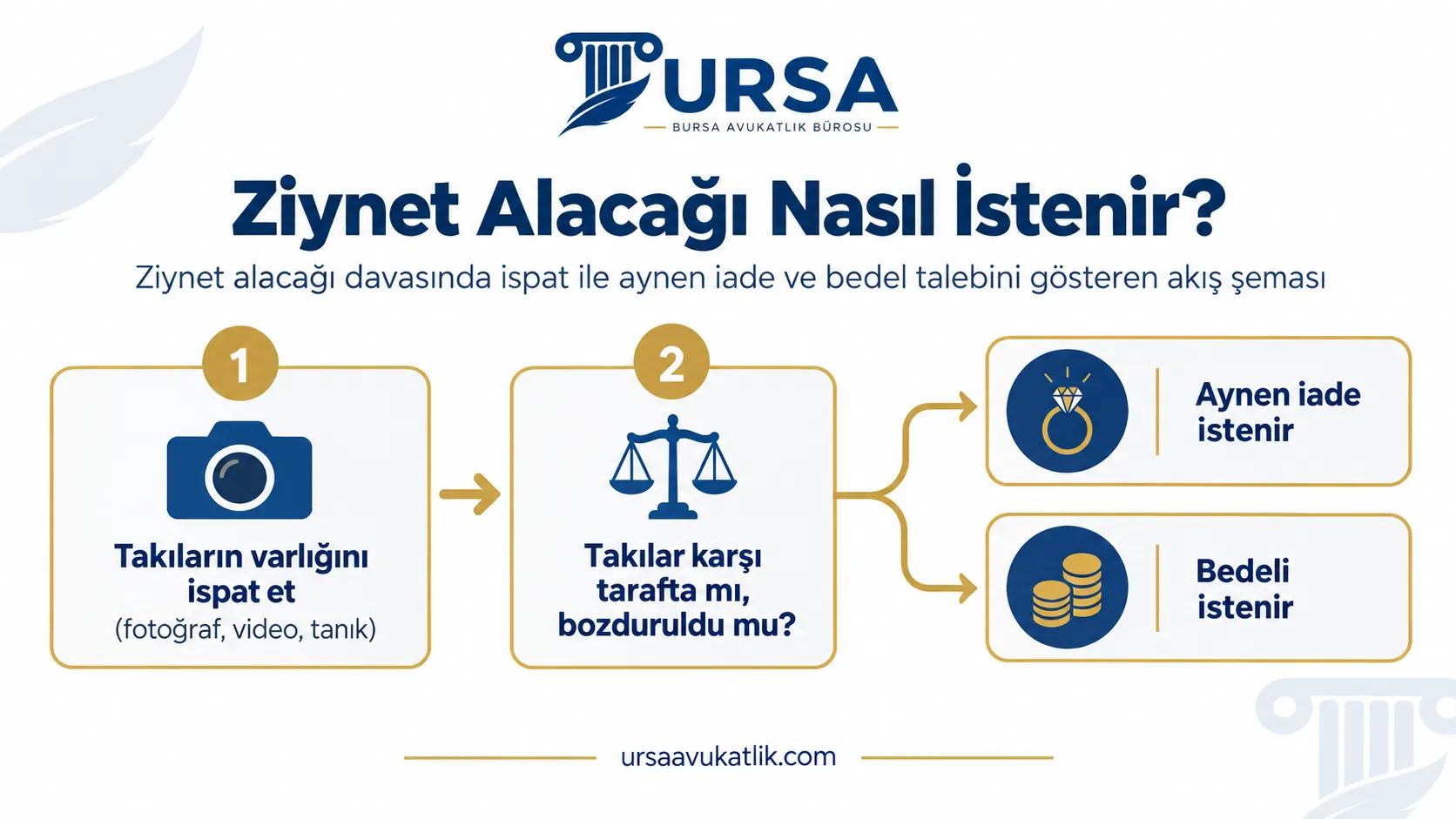 Ziynet alacağı davasında ispat ile aynen iade ve bedel talebini gösteren akış şeması