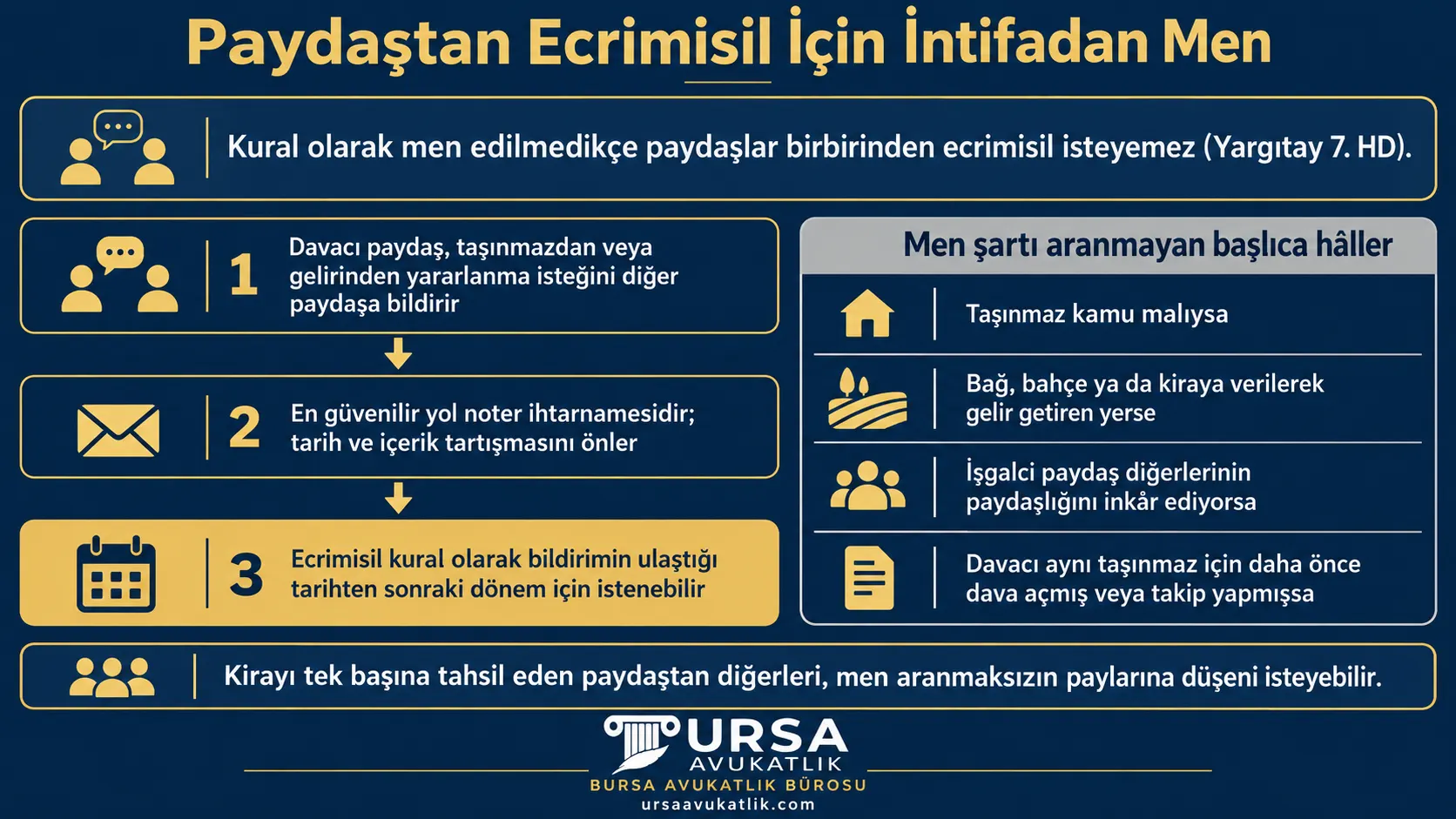 Paydaşlar arasında ecrimisil istenebilmesi için yararlanma isteğinin bildirilmesini, noter ihtarnamesini ve men şartının aranmadığı başlıca hâlleri gösteren şema