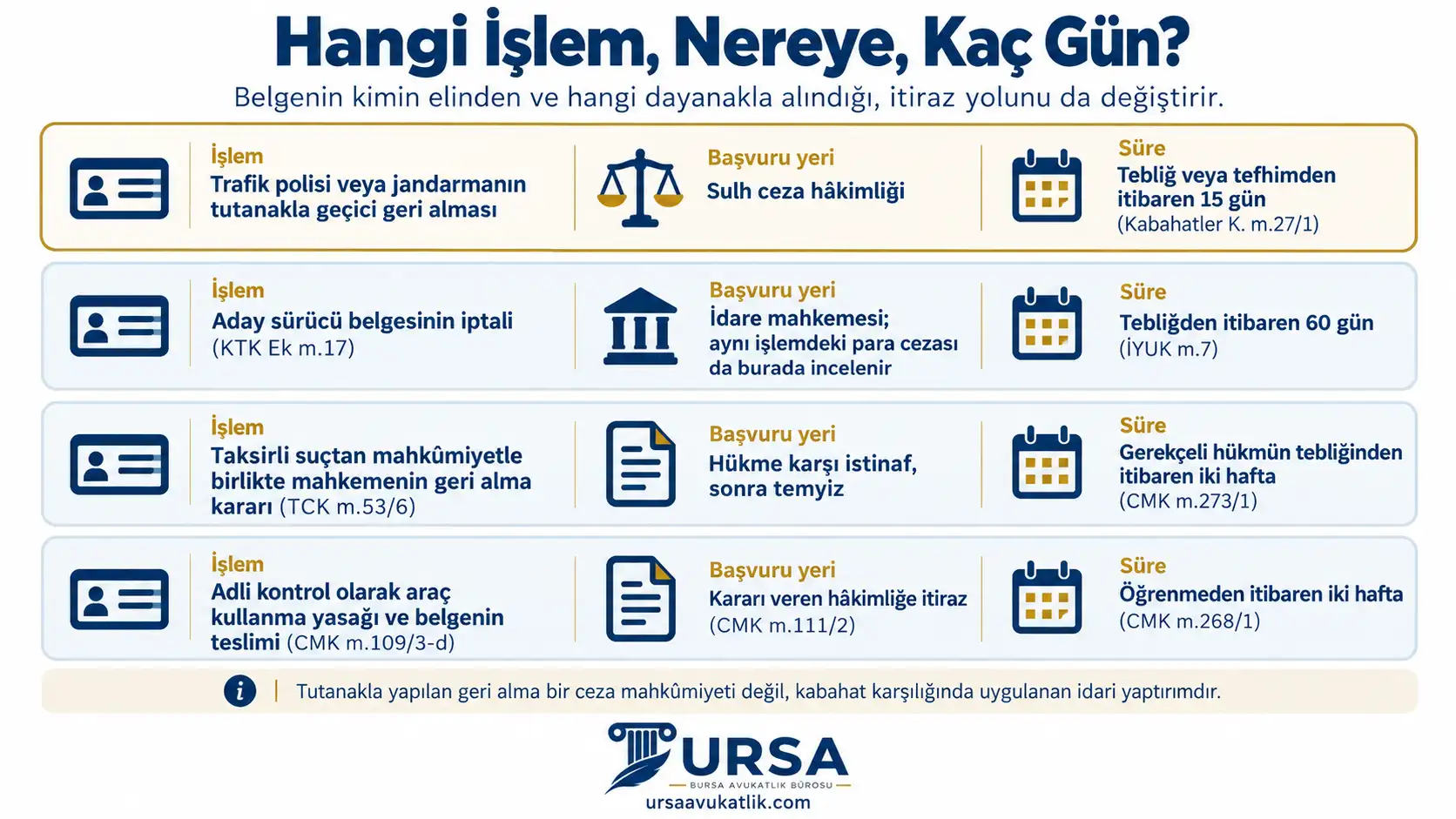 Tutanakla geri alma, aday sürücü belgesinin iptali, mahkûmiyetle geri alma ve adli kontrol için başvuru yerini ve süreyi gösteren şema