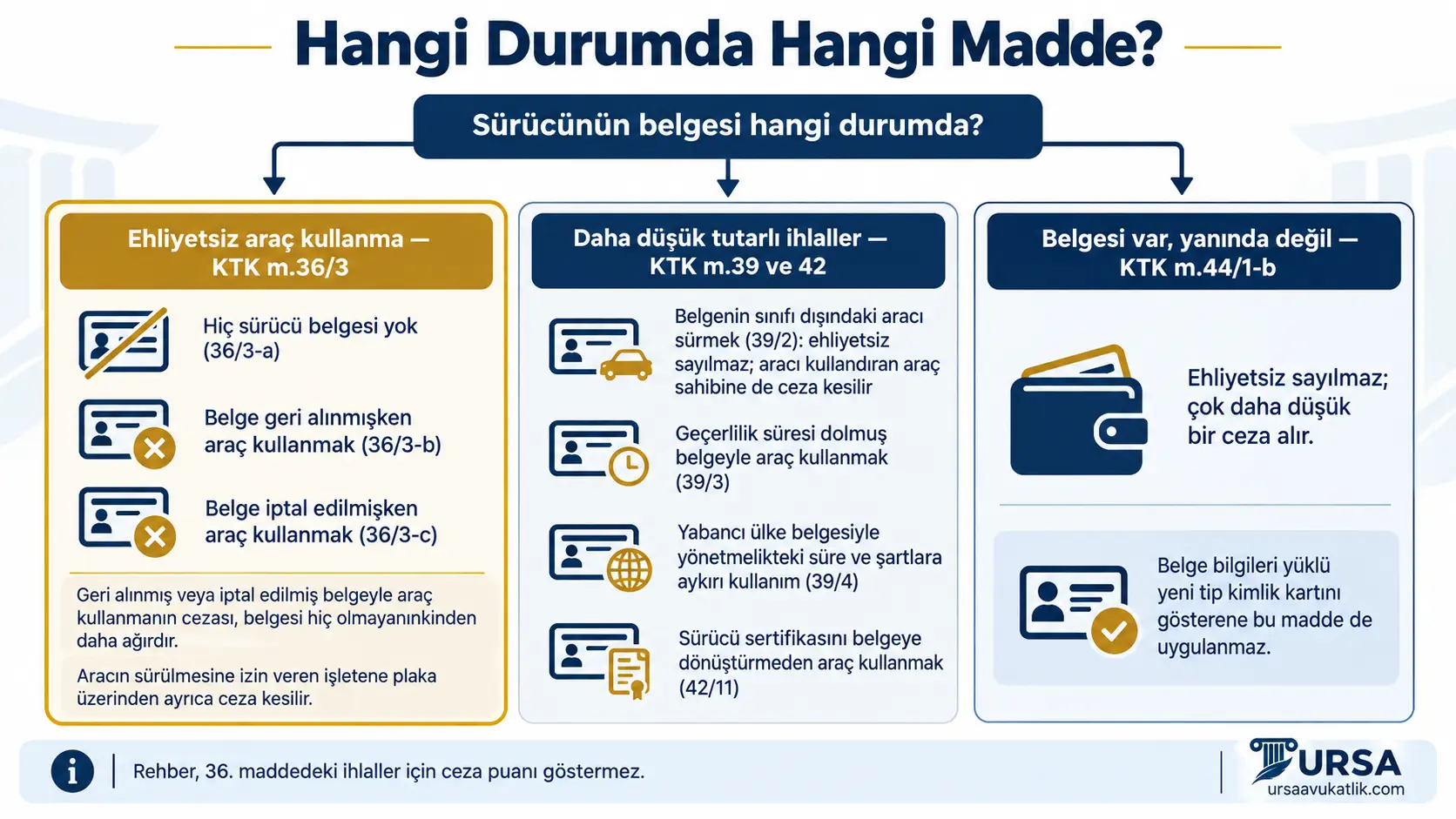 Belgesi olmayan, belgesi geri alınmış, sınıf dışı araç kullanan ve belgesini yanında bulundurmayan sürücüye hangi KTK maddesinin uygulandığını gösteren şema