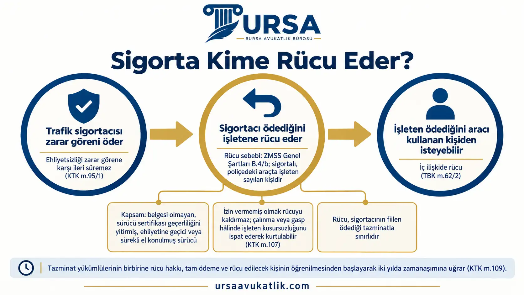 Ehliyetsiz sürücünün kazasında trafik sigortacısının zarar görene ödeyip işletene rücu ettiğini ve işletenin sürücüye başvurabileceğini gösteren şema