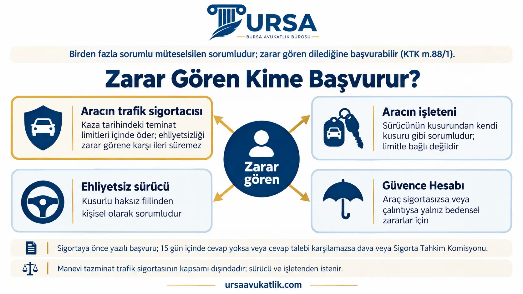 Ehliyetsiz sürücünün karıştığı kazada zarar görenin trafik sigortacısına, işletene, sürücüye ve Güvence Hesabına başvurabileceğini gösteren şema