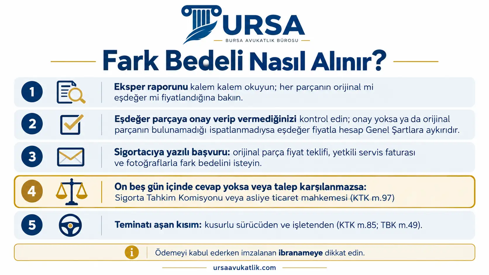 Eşdeğer parça fiyatıyla eksik ödeme yapıldığında eksper raporunun incelenmesinden sigortaya başvuruya, tahkim veya davaya ve sürücüye başvuruya kadar adımları gösteren şema