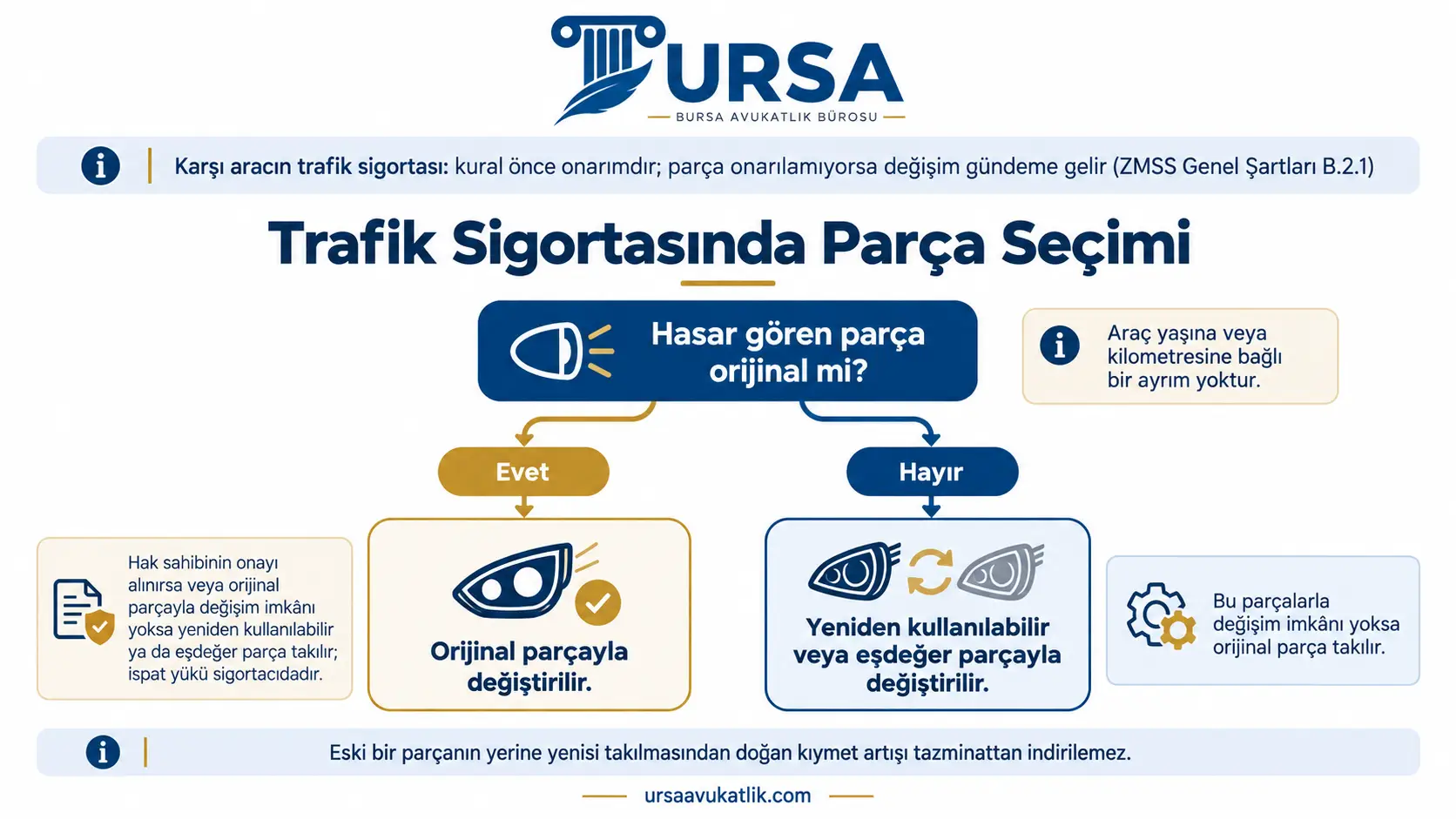 Trafik sigortasında hasar gören parça orijinalse orijinalle, orijinal değilse eşdeğer veya yeniden kullanılabilir parçayla değiştirildiğini ve istisnaları gösteren şema
