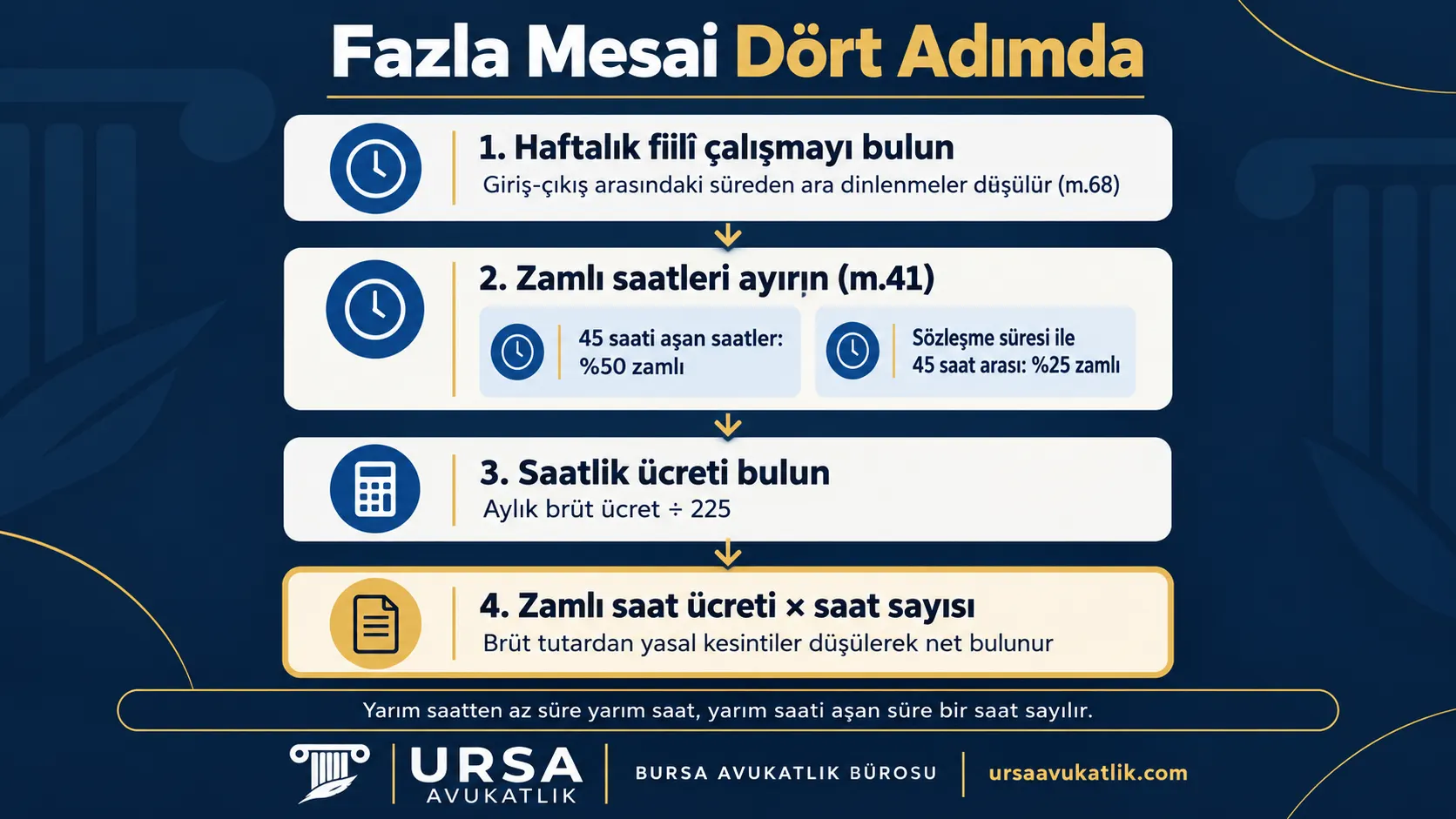 Fazla mesai ücretinin haftalık fiilî çalışmanın bulunması, zamlı saatlerin ayrılması, saatlik ücretin 225'e bölünerek bulunması ve zamlı saat ücretinin saat sayısıyla çarpılması adımlarını gösteren şema