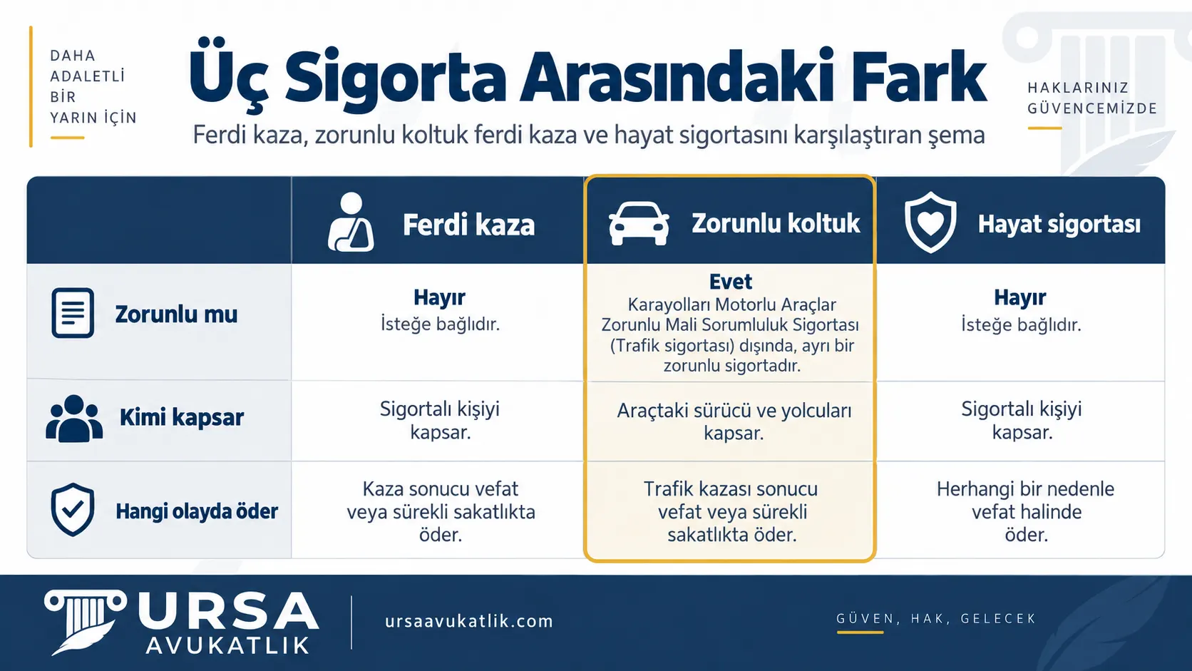 Ferdi kaza, zorunlu koltuk ferdi kaza ve hayat sigortasını karşılaştıran şema