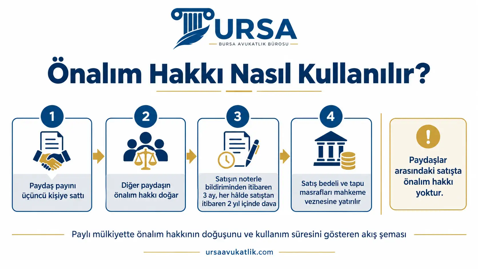 Paylı mülkiyette önalım hakkının doğuşunu ve kullanım süresini gösteren akış şeması
