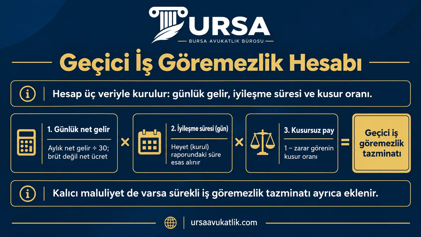 Geçici iş göremezlik tazminatının günlük net gelir, heyet raporundaki iyileşme süresi ve zarar görenin kusur oranı düşülerek hesaplandığını gösteren şema