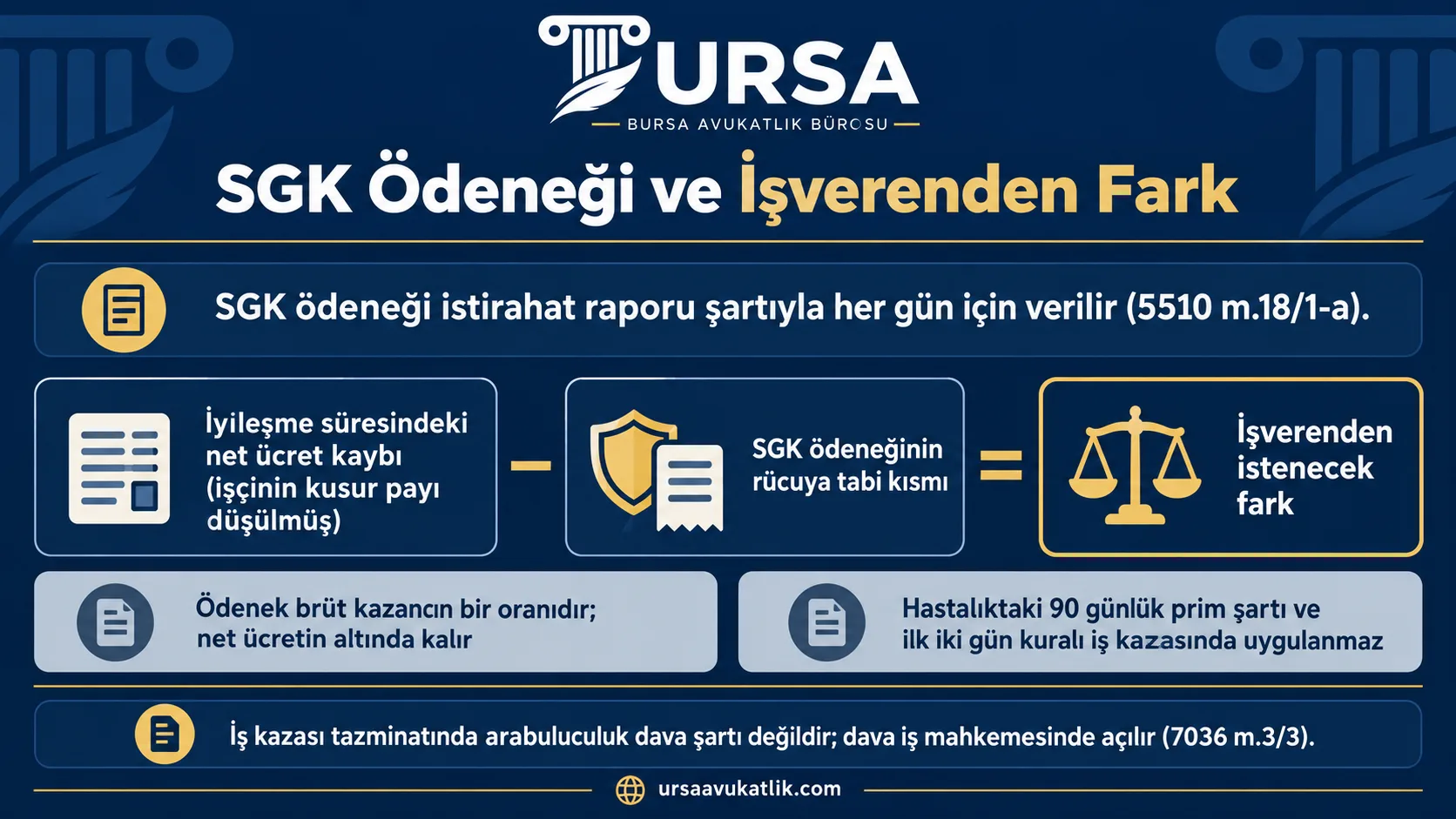 İş kazasında iyileşme süresindeki net ücret kaybından SGK geçici iş göremezlik ödeneğinin rücuya tabi kısmı düşülerek işverenden istenecek farkın bulunduğunu gösteren şema