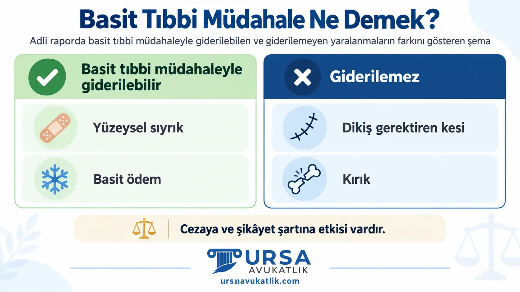 Adli raporda basit tıbbi müdahaleyle giderilebilen ve giderilemeyen yaralanmaların farkını gösteren şema