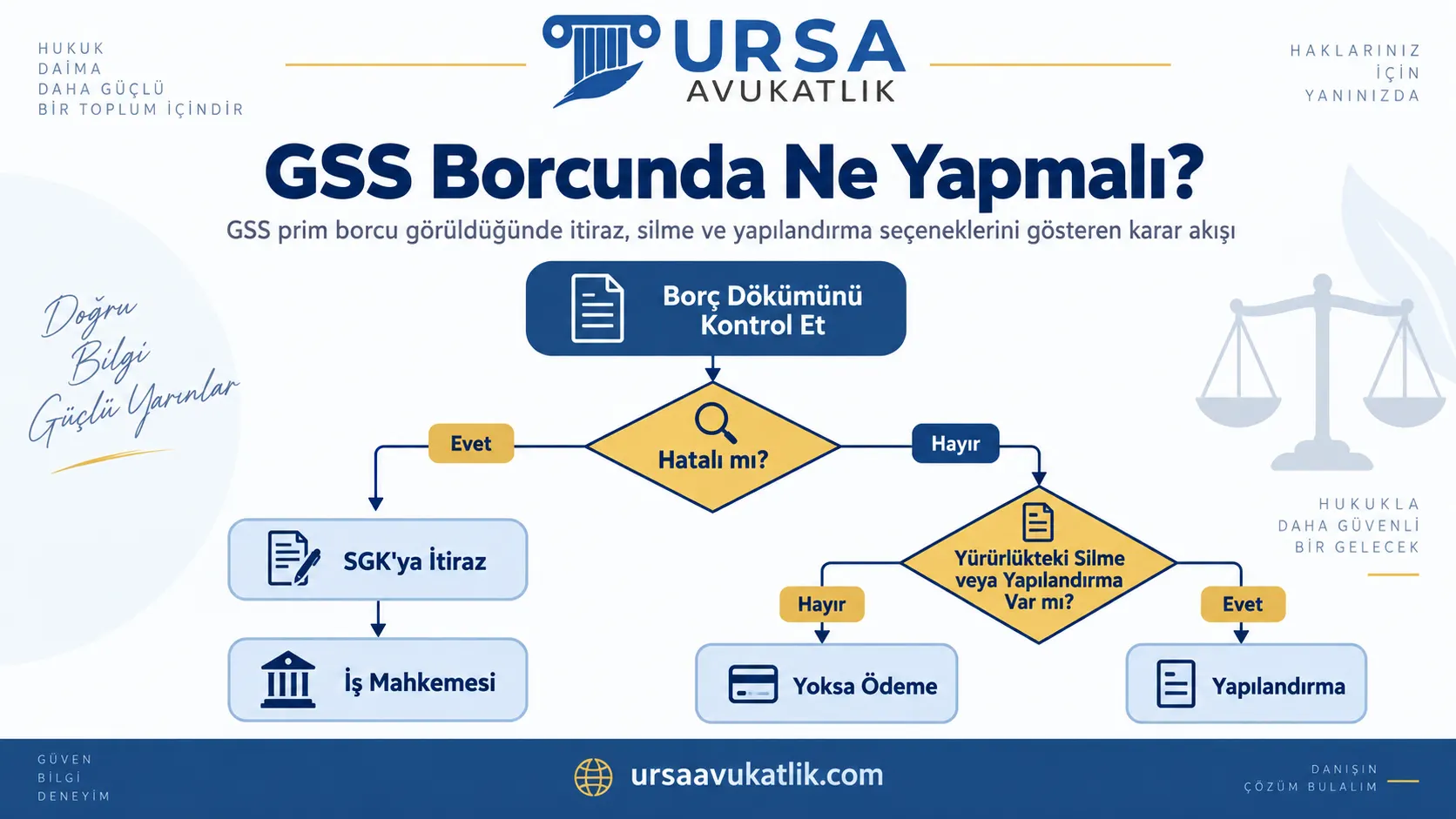 GSS prim borcu görüldüğünde itiraz, silme ve yapılandırma seçeneklerini gösteren karar akışı
