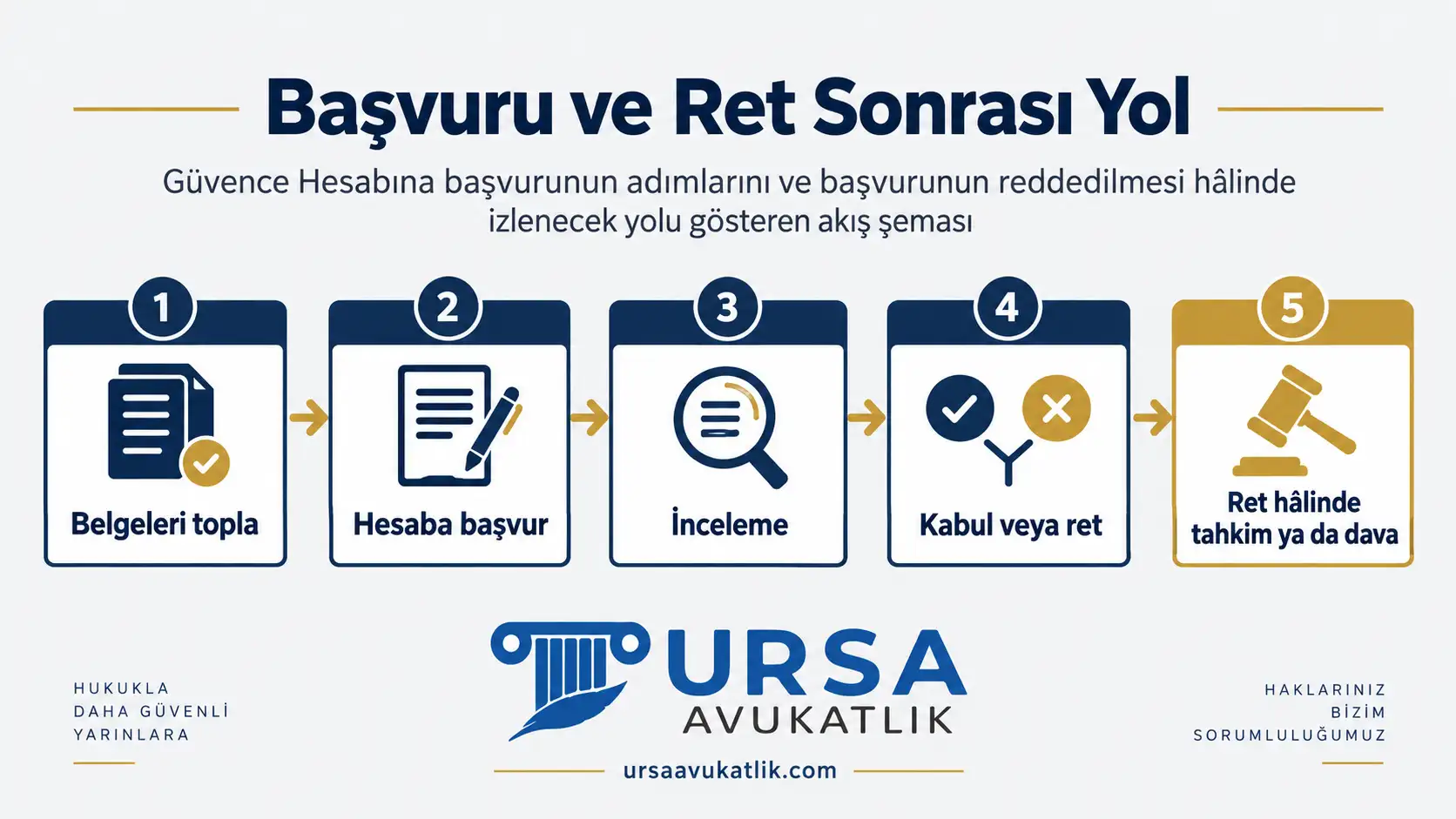 Güvence Hesabına başvurunun adımlarını ve ret hâlinde tahkim ya da dava yolunu gösteren akış şeması
