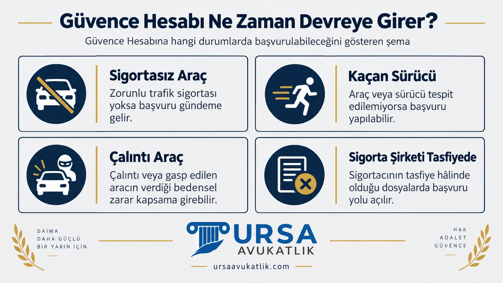 Güvence Hesabına sigortasız araç, kaçan sürücü, çalıntı araç ve tasfiye hâlindeki sigorta şirketi durumlarında başvurulabileceğini gösteren şema