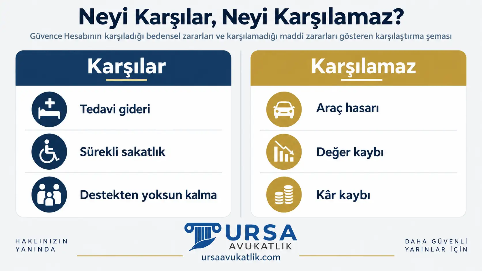 Güvence Hesabının tedavi gideri, sürekli sakatlık ve destekten yoksun kalmayı karşıladığını; araç hasarı, değer kaybı ve kâr kaybını karşılamadığını gösteren şema