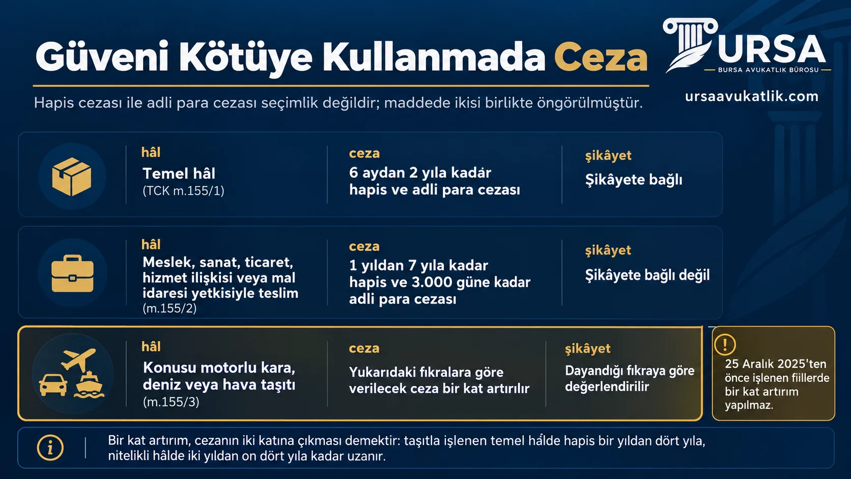 Güveni kötüye kullanma suçunun temel hâli, meslek veya hizmet ilişkisiyle teslim hâli ve konusu motorlu taşıt olduğunda bir kat artırılan cezayı şikâyet şartıyla birlikte gösteren şema