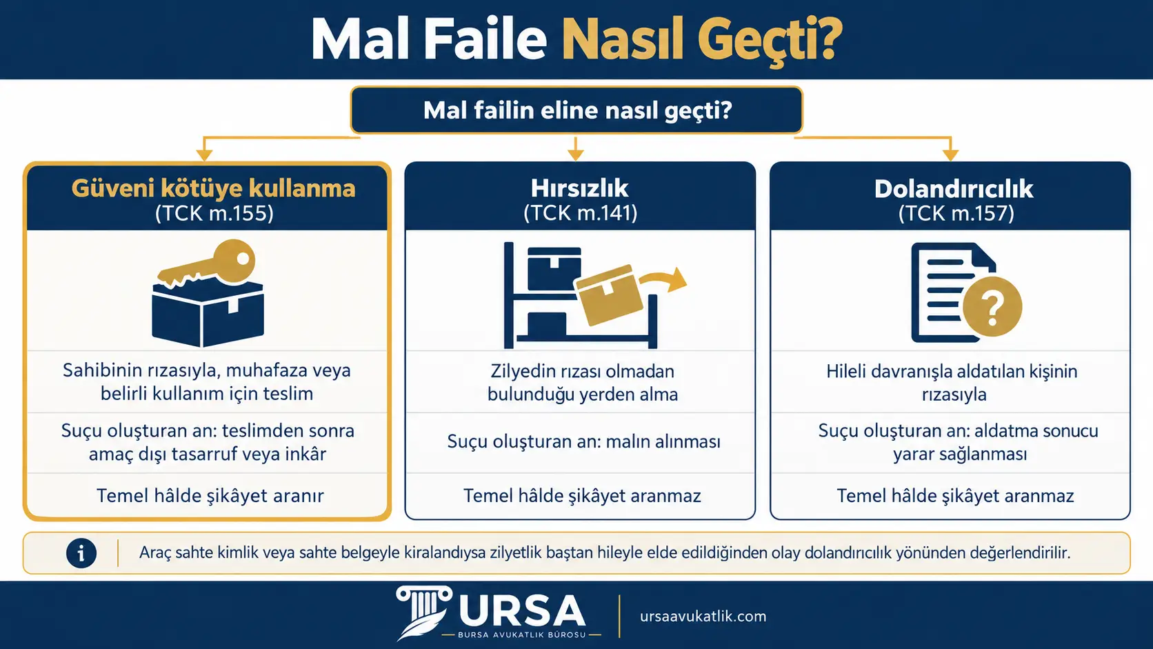 Güveni kötüye kullanma, hırsızlık ve dolandırıcılık suçlarını malın faile geçiş biçimine, suçu oluşturan ana ve şikâyet şartına göre karşılaştıran şema