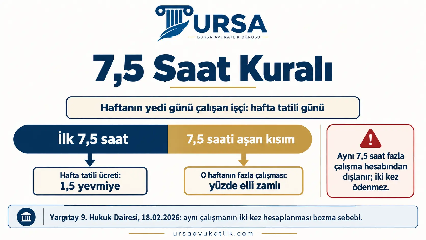 Yedi gün çalışan işçide hafta tatili gününün ilk 7,5 saatinin hafta tatili ücreti, aşan kısmının fazla çalışma olarak hesaplandığını gösteren şema