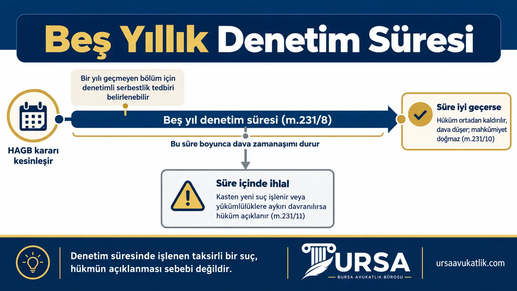 HAGB kararının kesinleşmesinden sonraki beş yıllık denetim süresinin, kurallara uyulursa davanın düşmesiyle, kasten yeni suç işlenirse hükmün açıklanmasıyla sonuçlandığını gösteren şema