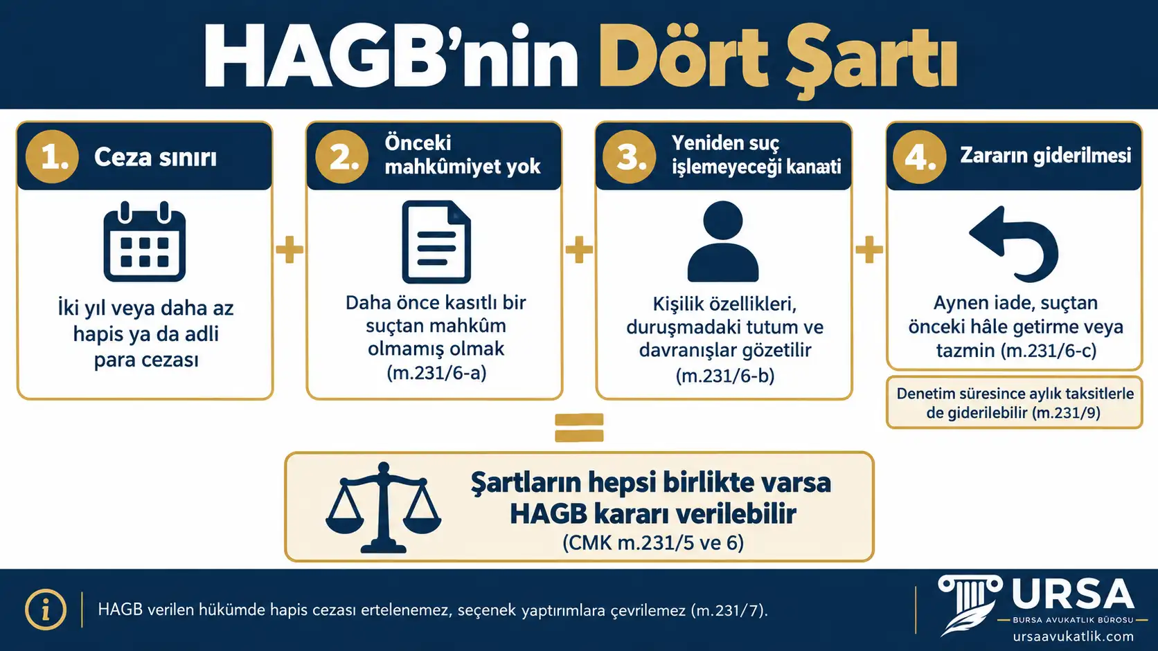 Hükmün açıklanmasının geri bırakılması için ceza sınırı, kasıtlı suçtan önceki mahkûmiyet olmaması, yeniden suç işlemeyeceği kanaati ve zararın giderilmesi şartlarını gösteren şema