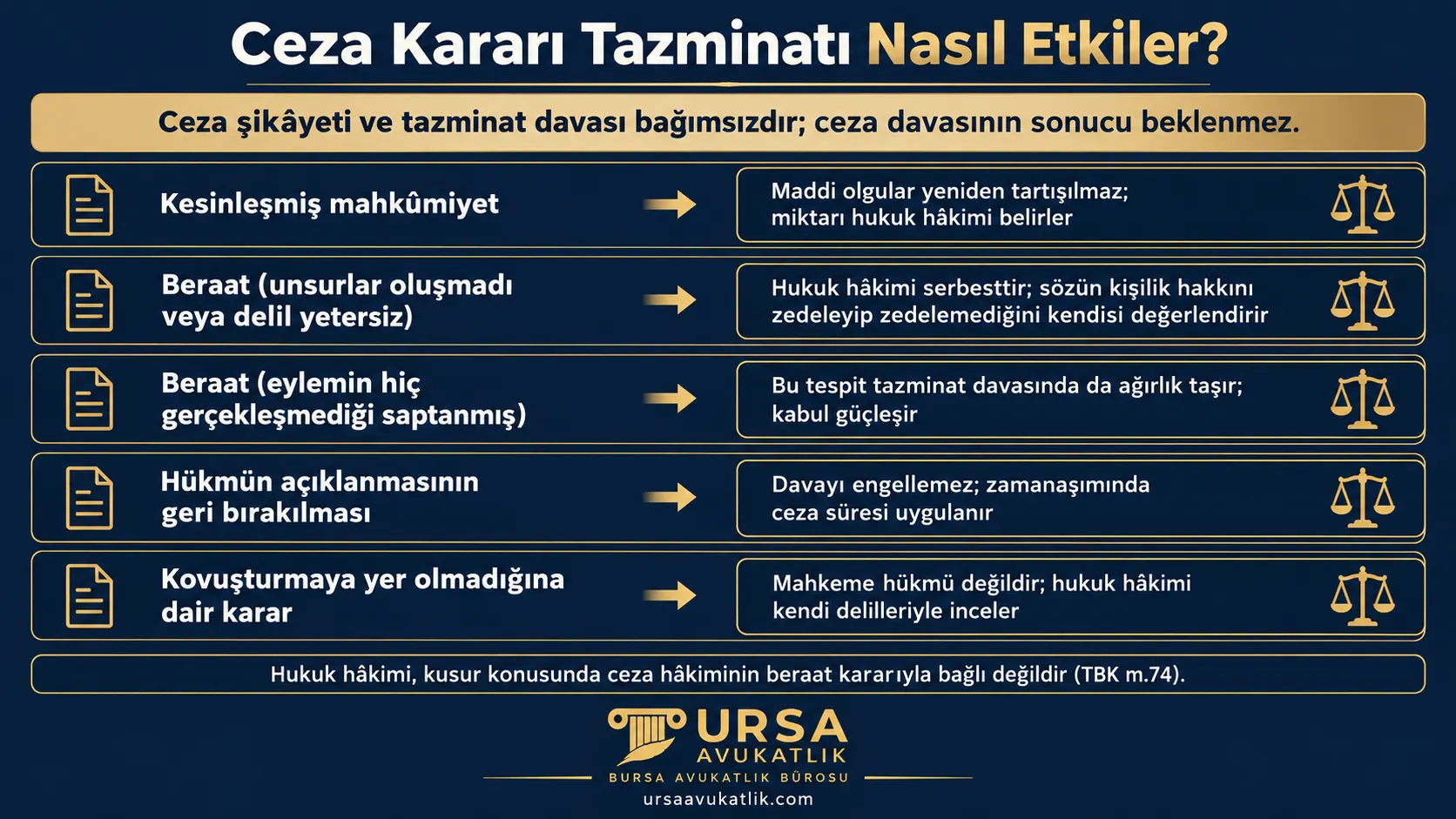 Hakaret ceza dosyasındaki mahkûmiyet, beraat, hükmün açıklanmasının geri bırakılması ve kovuşturmaya yer olmadığı kararlarının manevi tazminat davasına etkisini gösteren şema