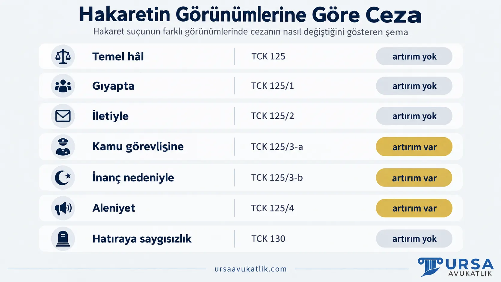 Hakaret suçunun farklı görünümlerinde cezanın nasıl değiştiğini gösteren şema