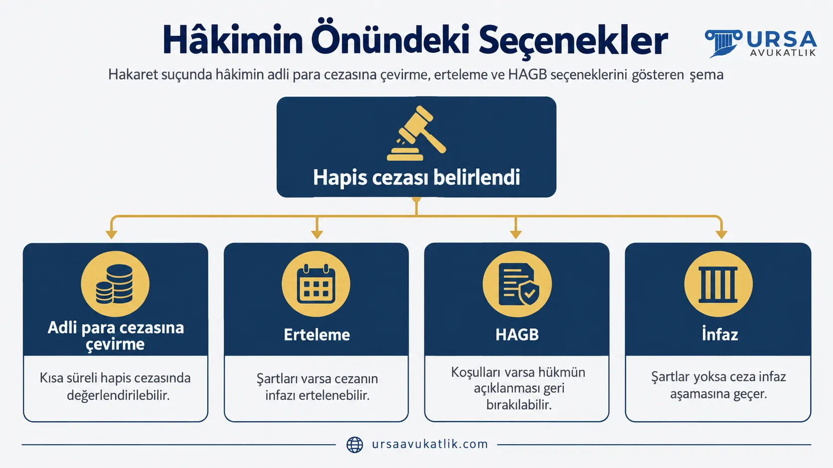 Hakaret suçunda hâkimin adli para cezasına çevirme, erteleme ve HAGB seçeneklerini gösteren şema