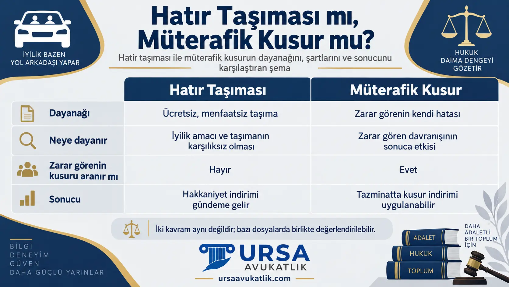 Hatır taşıması ile müterafik kusuru dayanağı, zarar görenin kusurunun aranıp aranmadığı ve sonucu bakımından karşılaştıran şema