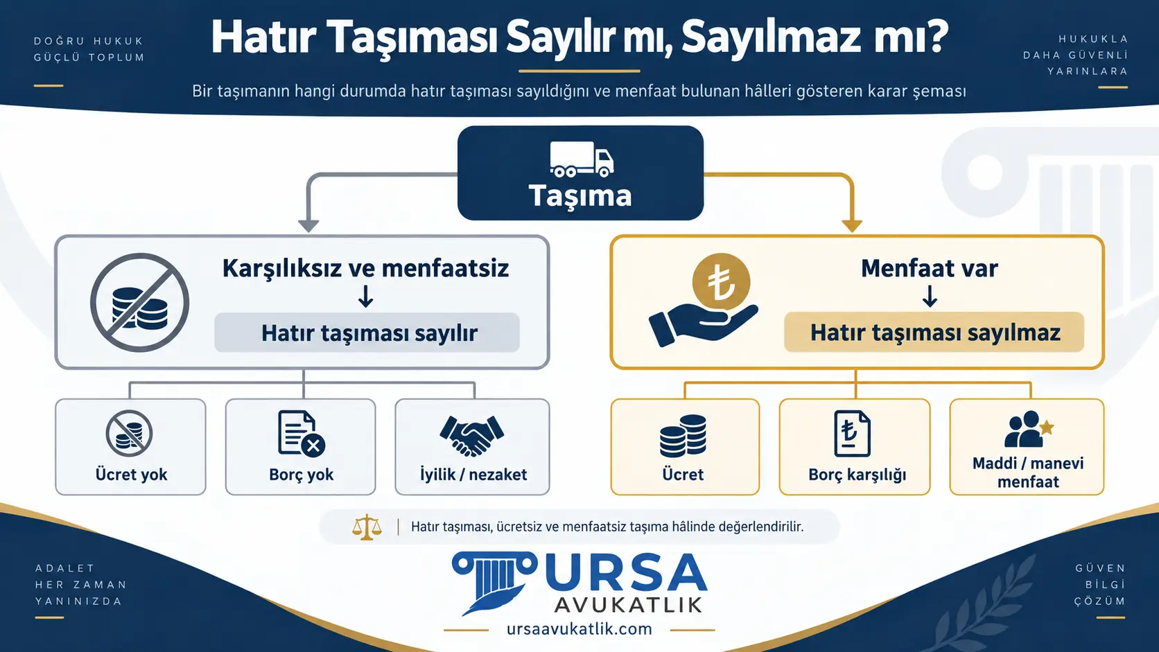 Karşılıksız ve menfaatsiz taşımanın hatır taşıması sayıldığını, ücret, borç karşılığı ya da menfaat bulunan taşımanın sayılmadığını gösteren karar şeması