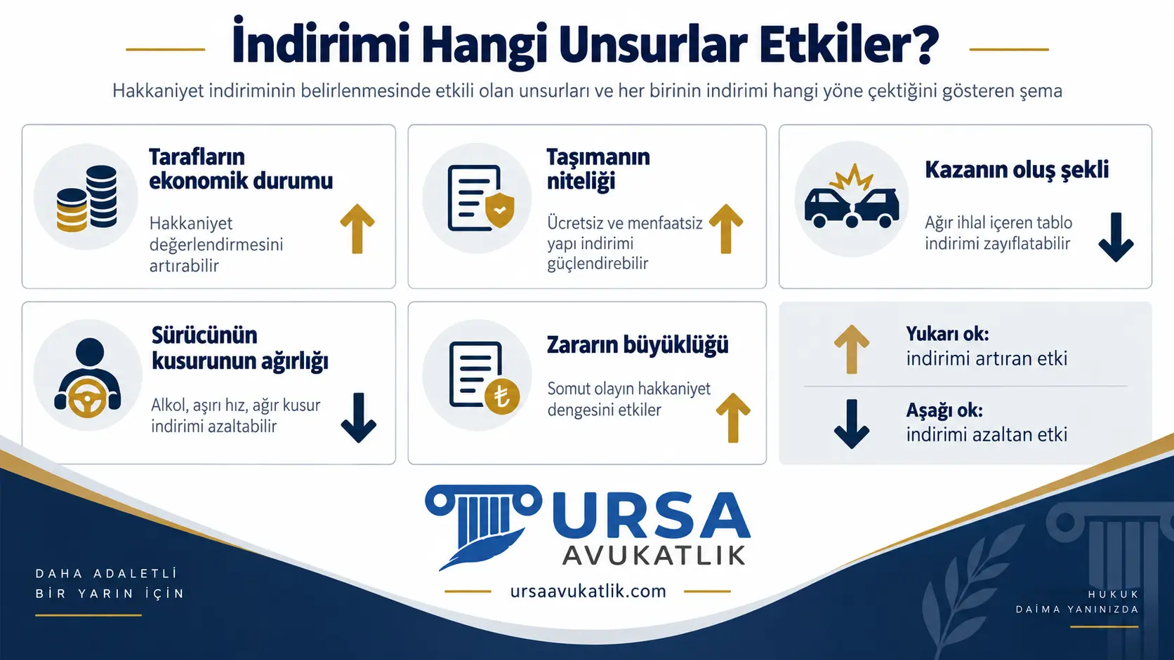 Hakkaniyet indirimini tarafların ekonomik durumu, taşımanın niteliği, kazanın oluş şekli, sürücü kusuru ve zararın büyüklüğünün hangi yöne çektiğini gösteren şema
