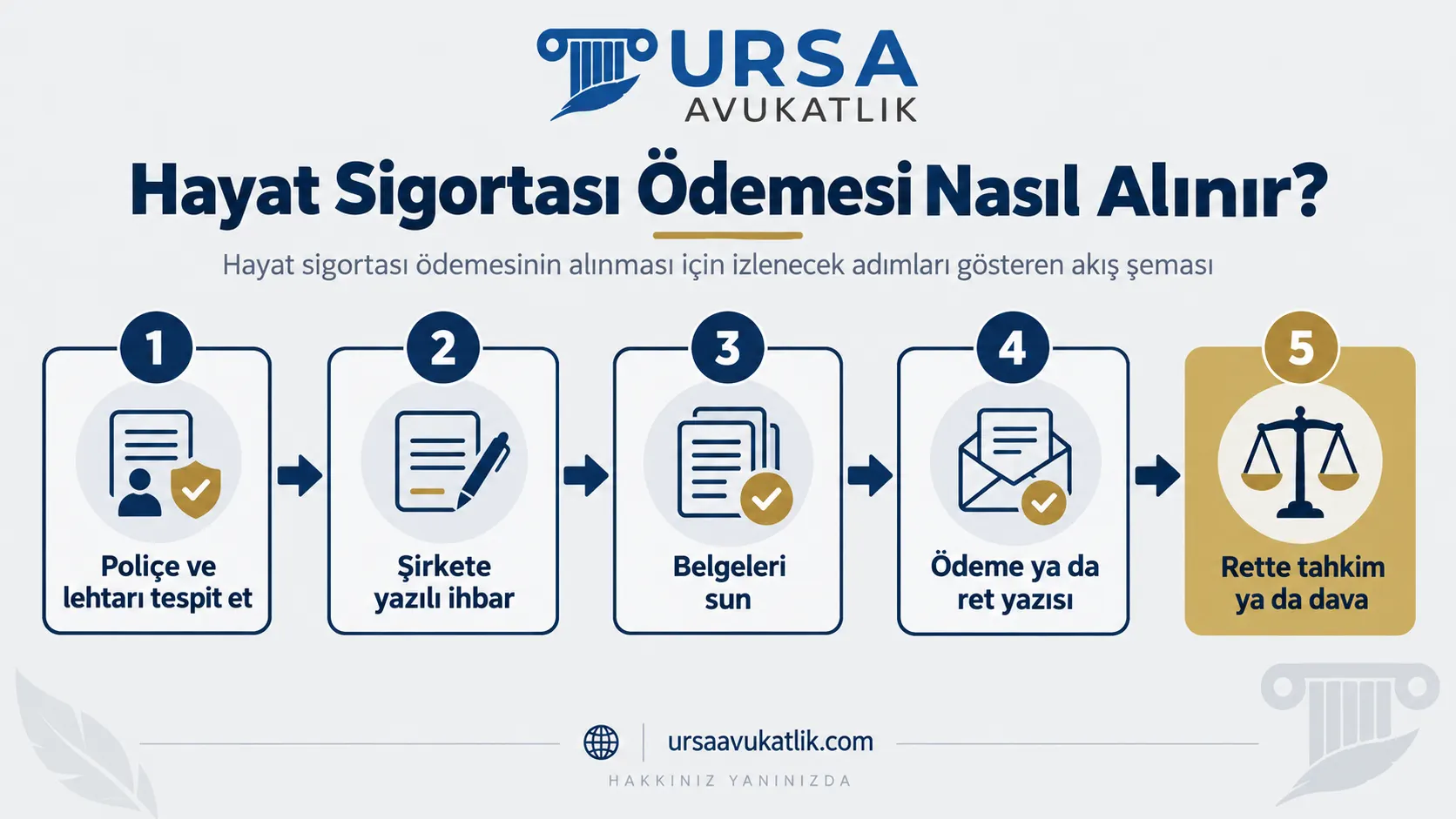 Hayat sigortası ödemesinin alınması için izlenecek adımları gösteren akış şeması