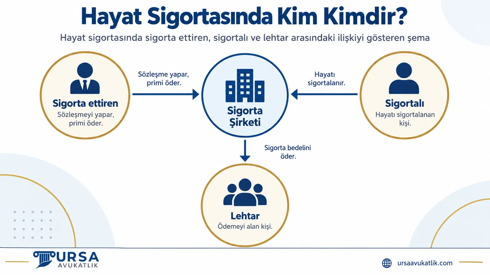 Hayat sigortasında sigorta ettiren, sigortalı ve lehtar arasındaki ilişkiyi gösteren şema