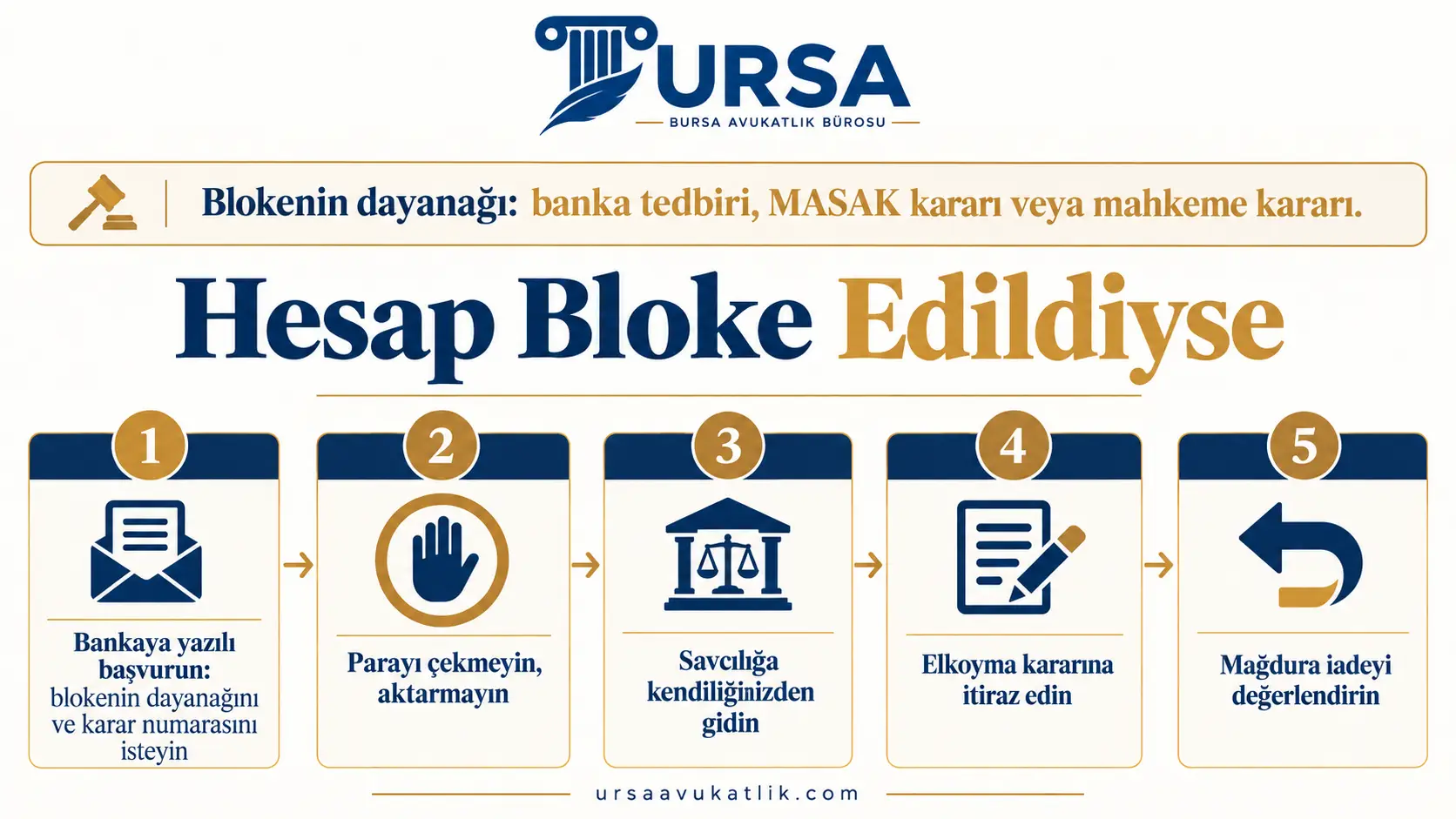 Dolandırıcılık şüphesiyle hesabı bloke edilen kişinin izleyeceği beş adımı gösteren şema