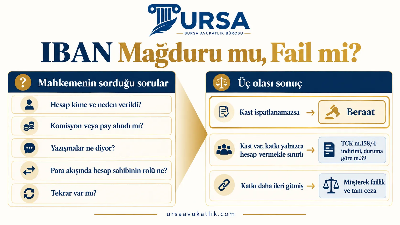 Hesap kullandıran kişi için mahkemenin baktığı beş soruyu ve beraat, indirim veya tam ceza sonuçlarını gösteren şema