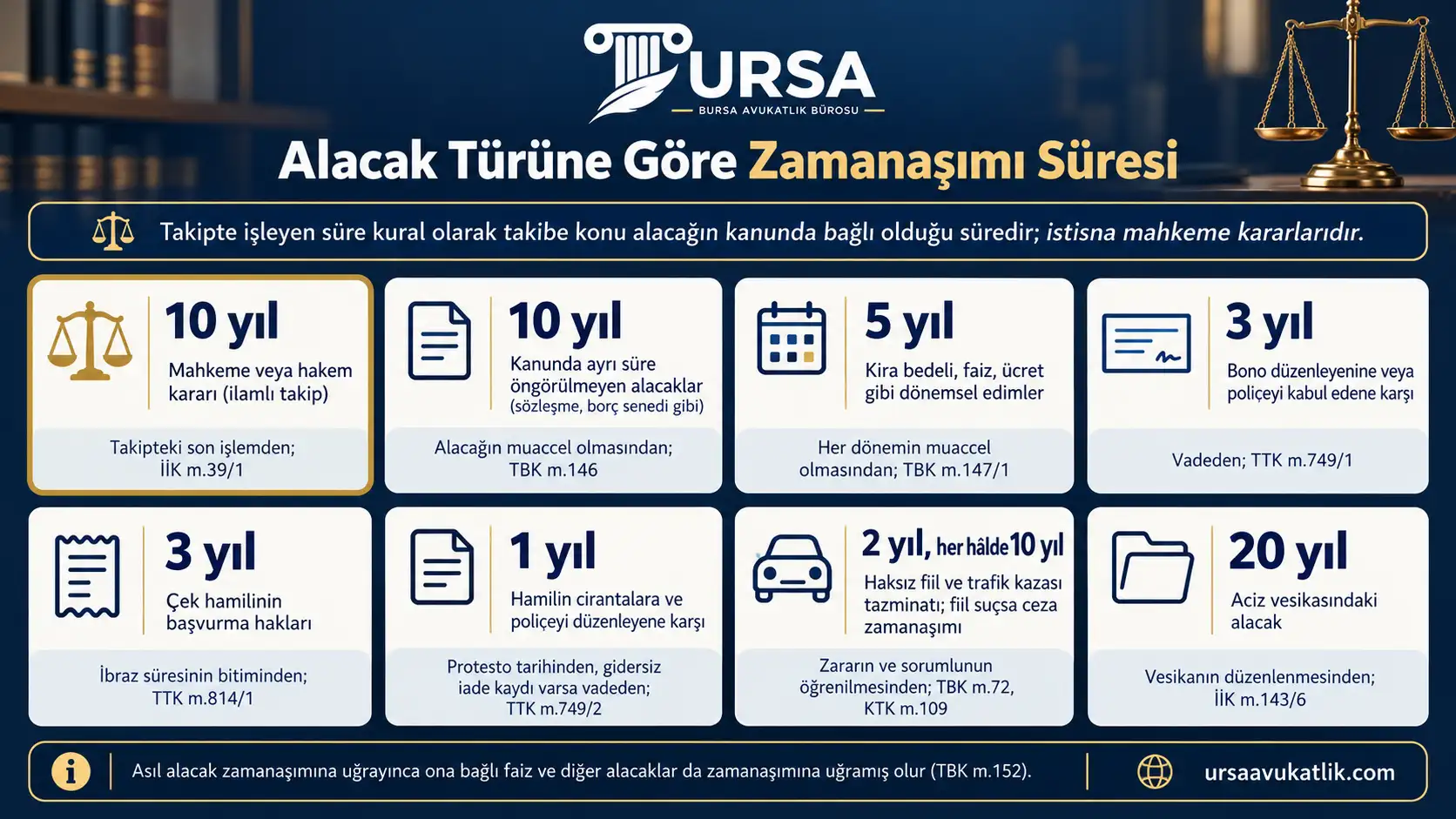 İlamlı takipte on yıl, genel alacakta on yıl, kira ve ücrette beş yıl, bonoda üç yıl gibi icra takibinde alacak türüne göre zamanaşımı sürelerini gösteren şema
