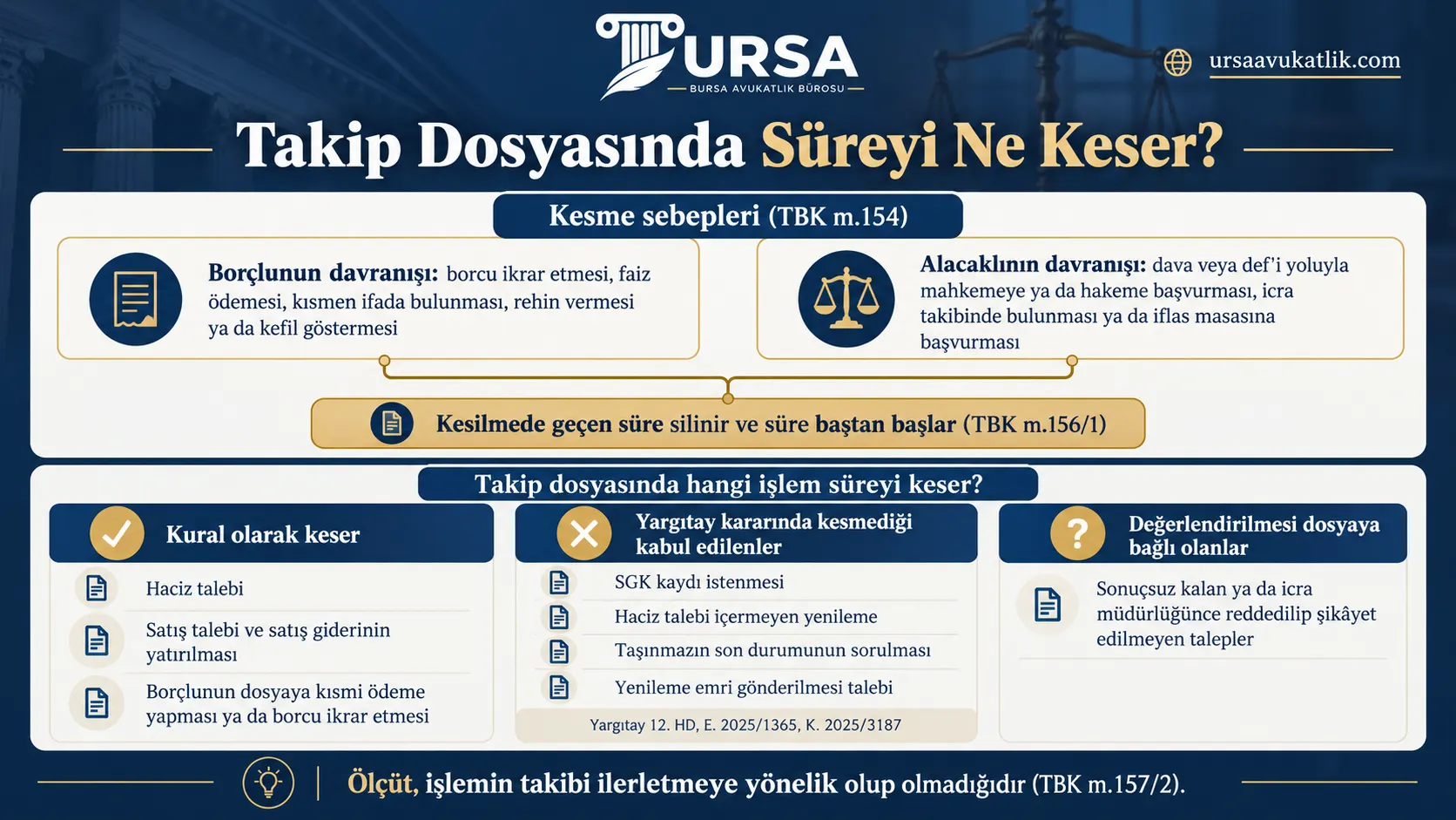 İcra zamanaşımını kesen borçlu ve alacaklı davranışlarını, takip dosyasında süreyi kesen ve Yargıtay'a göre kesmeyen işlemleri gösteren şema
