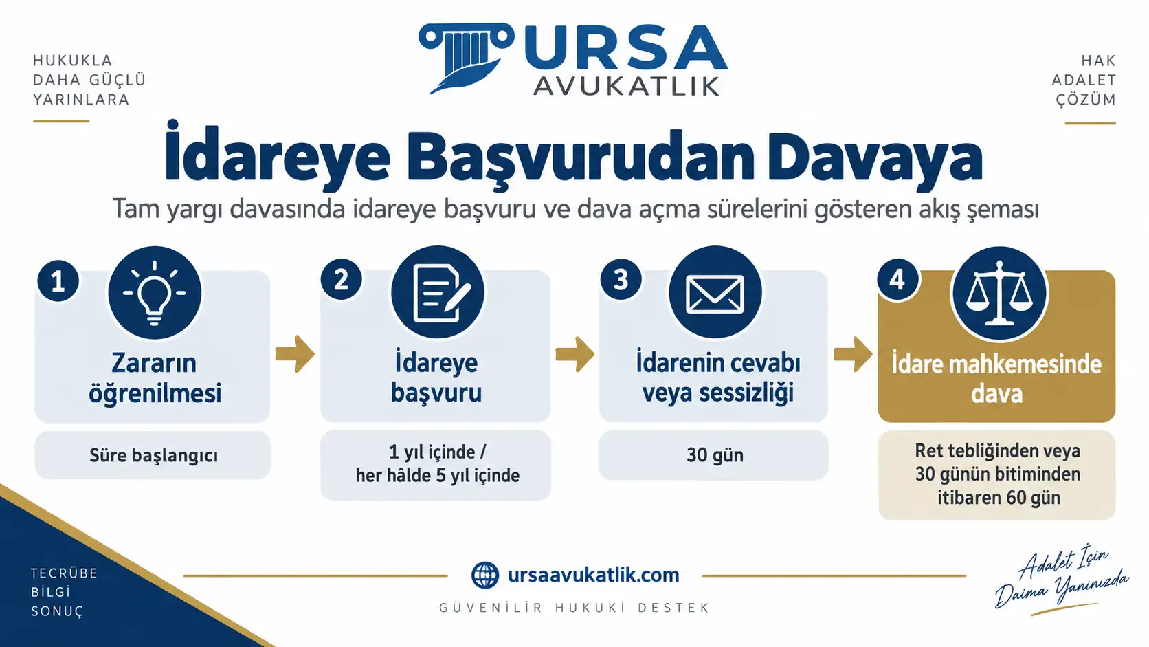 Tam yargı davasında idareye başvuru ve dava açma sürelerini gösteren akış şeması