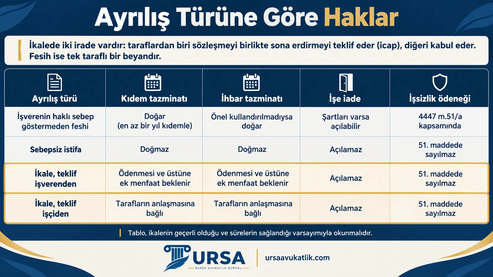İşveren feshi, sebepsiz istifa ve teklifin kimden geldiğine göre ikalede kıdem ve ihbar tazminatı, işe iade ve işsizlik ödeneği durumunu karşılaştıran şema